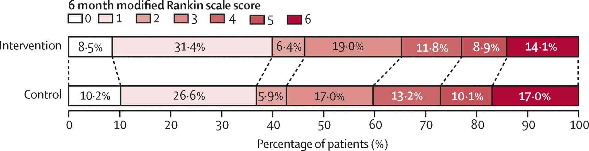 Open access visualization of Stacked Bar Plot, Modified Rankin Scale, mRS Score, Clinical Outcome, Care Bundle