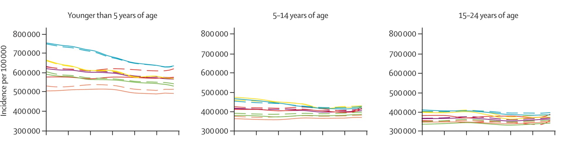 Open access visualization of Line Plot, Incidence Graphs, Mortality, Disability-Adjusted Life Years, Socio-demographic Index
