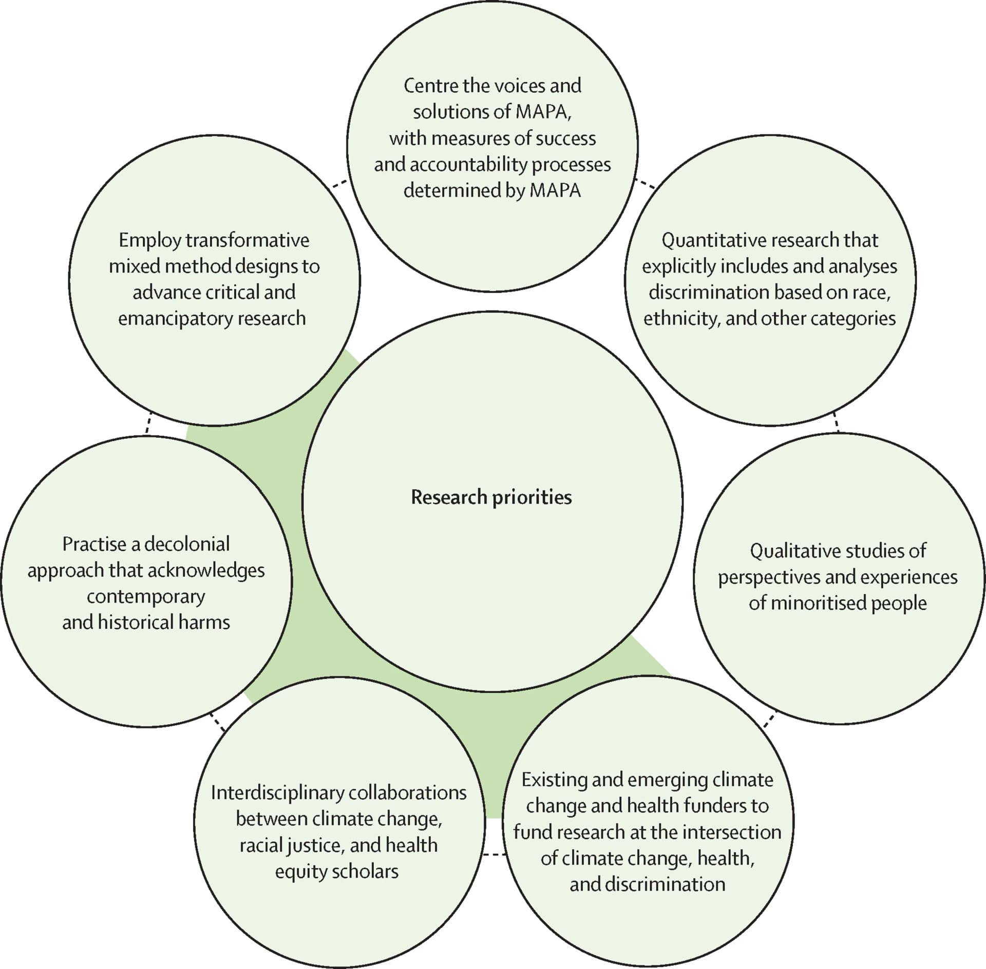 Open access visualization of Workflow, Flowchart, Climate Change, Human Health, Health Expertise