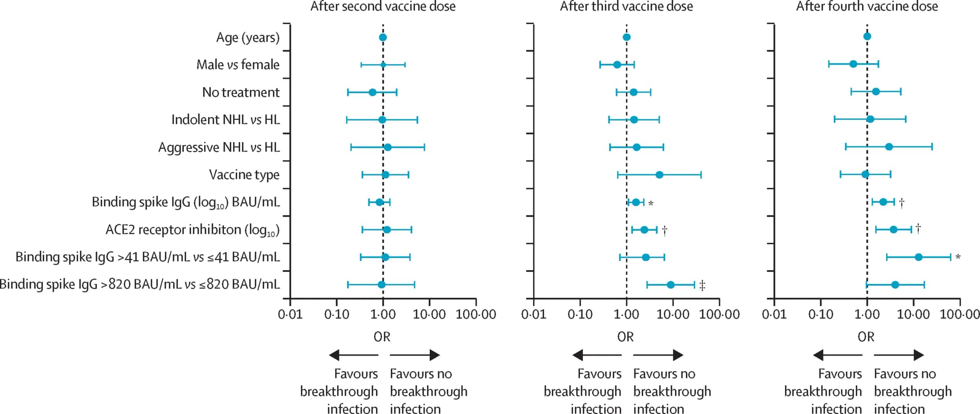 Open access visualization of Forest Plot, Error Bars, Forest Plots, Odds Ratio, Confidence Interval