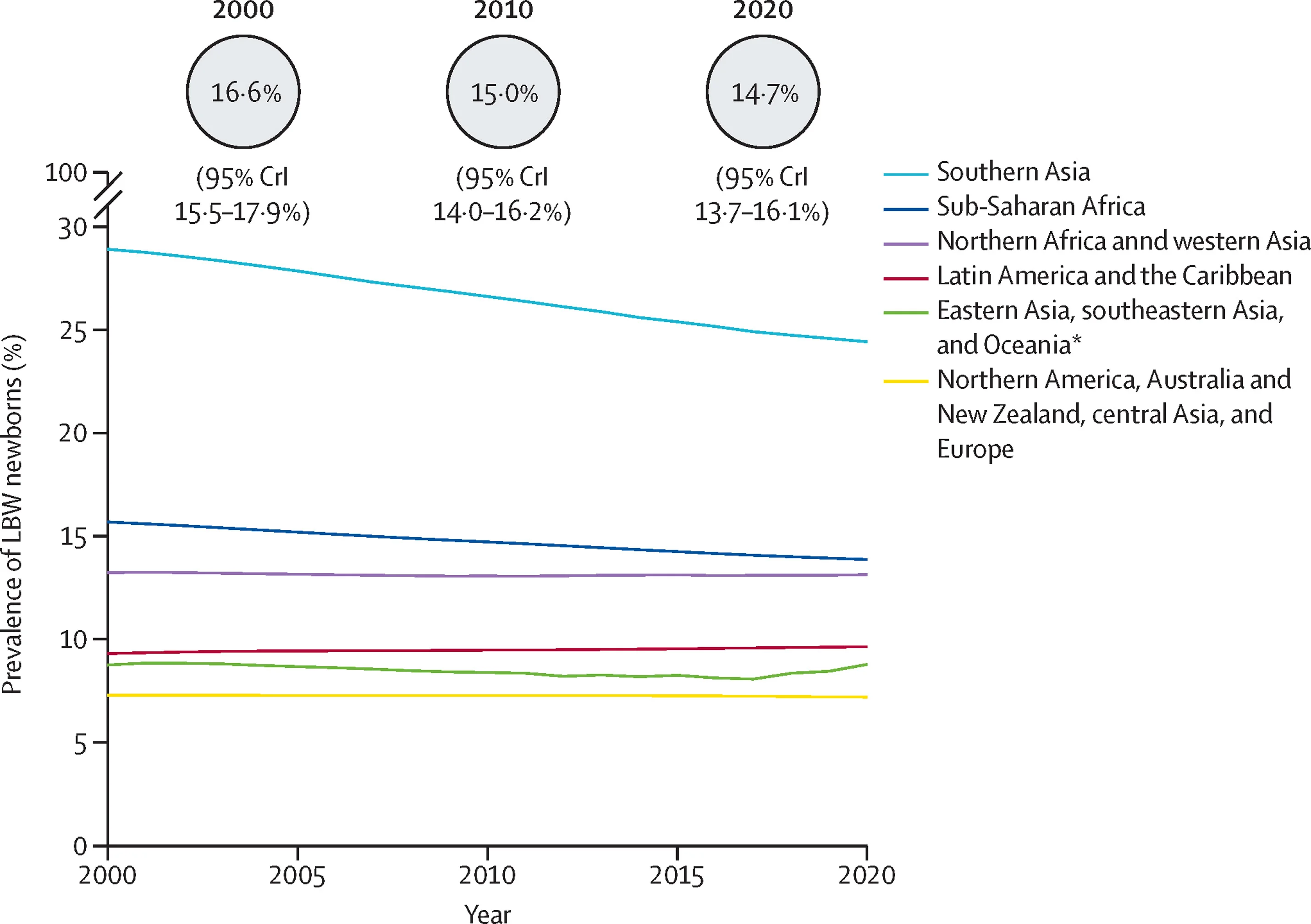 Open access visualization of Line Plot, Worldwide Estimates, Credible Intervals, Low Birthweight