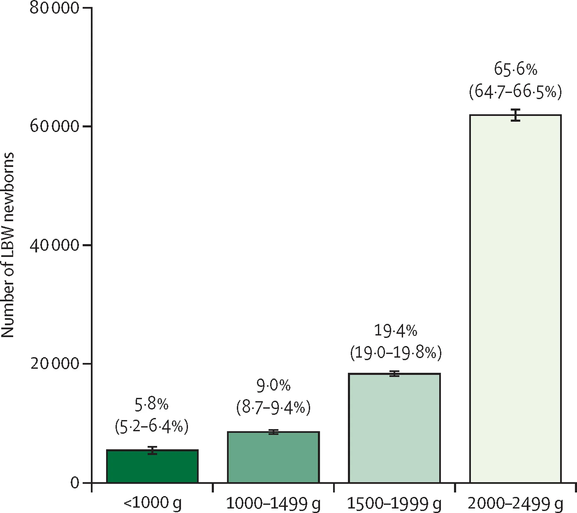 Open access visualization of Bar Plot, Error Bars, Low Birthweight, Newborns, Confidence Intervals