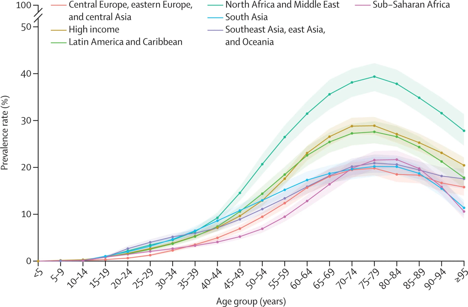 Open access visualization of Line Plot, Error Bars, Parkinson's Disease, Prevalence, Age-Standardized