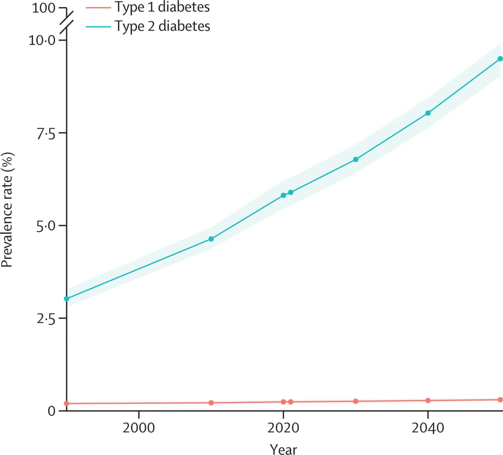 Open access visualization of Line Plot, Error Bars, Type 1 Diabetes, Incidence, Age-Specific Incidence