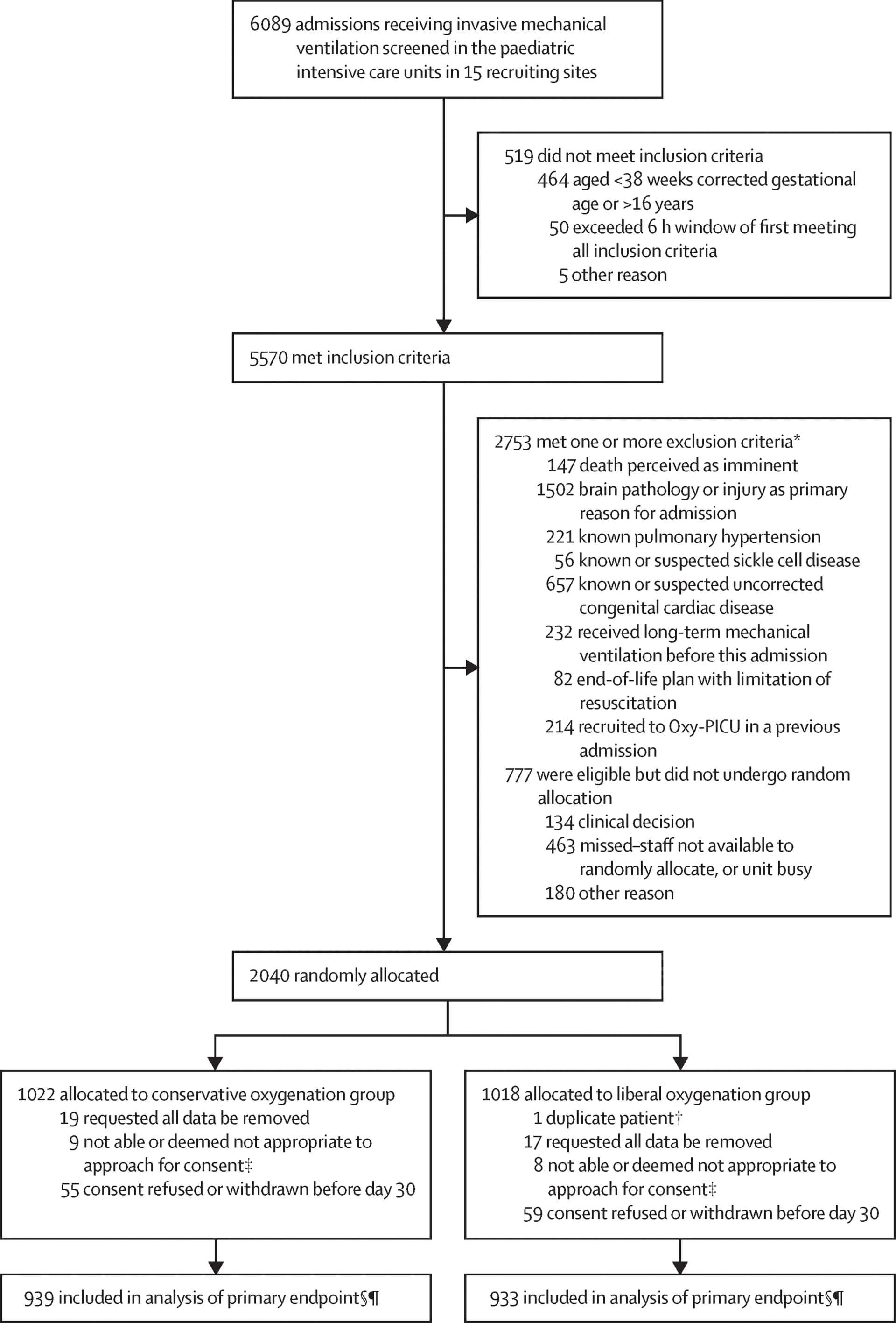Open access visualization of Workflow, Flowchart, Patients, Random Allocation, Consent