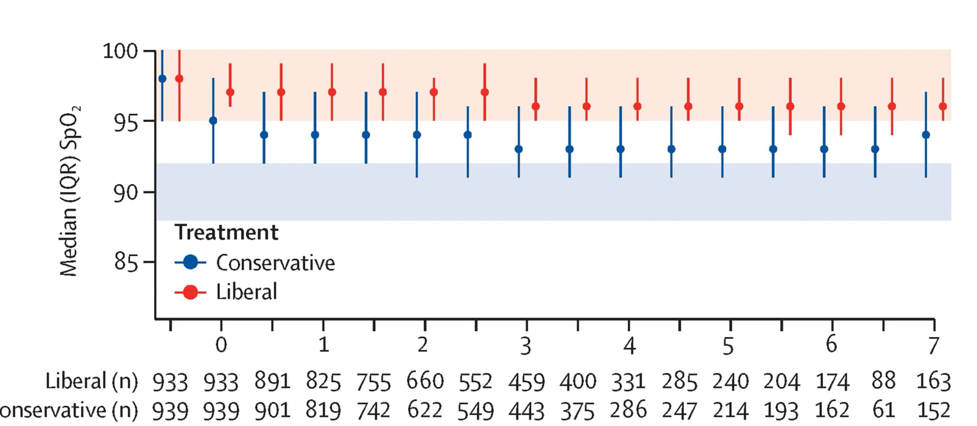 Open access visualization of Line Plot, Error Bars, SpO2, Mechanical Ventilation, Invasive Ventilation