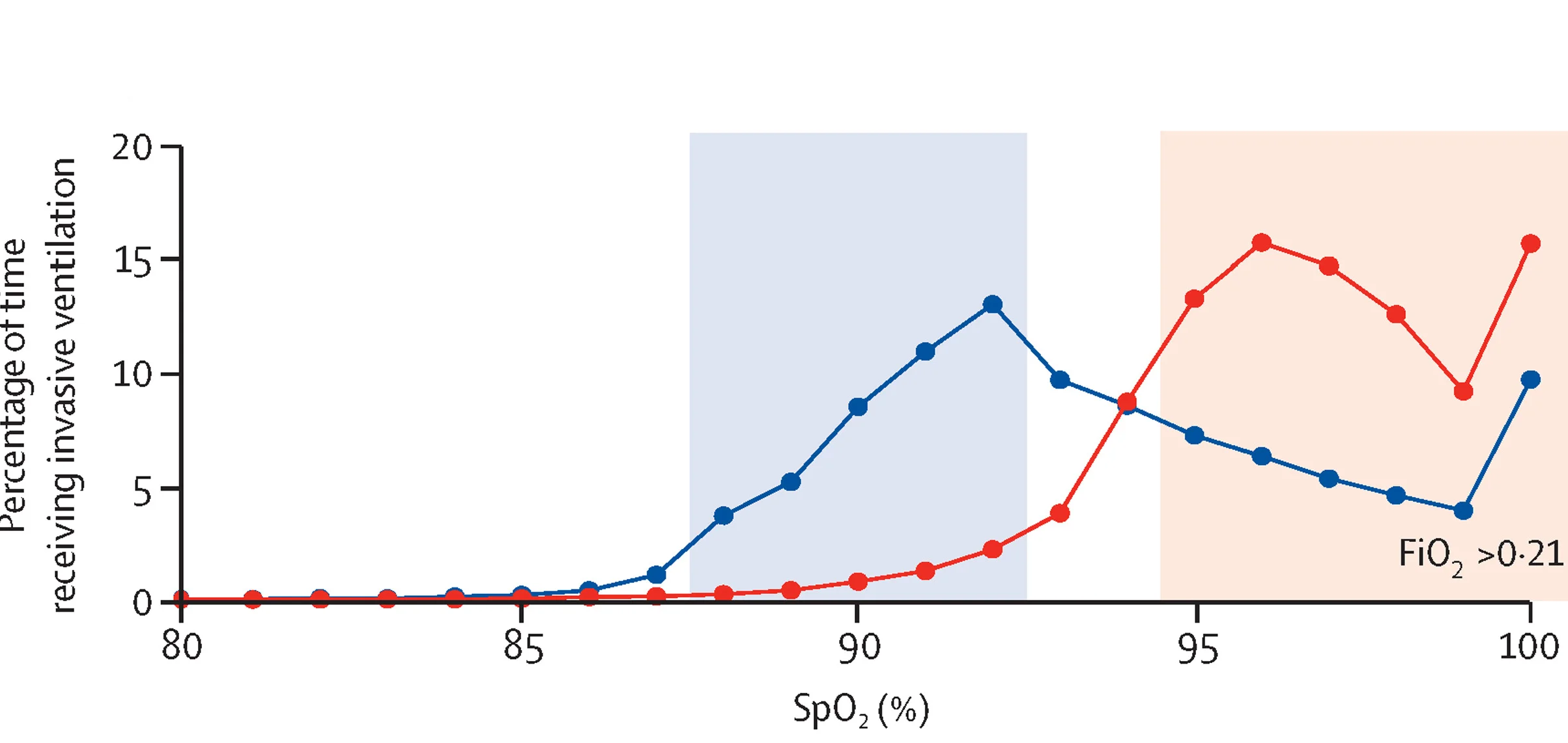 Open access visualization of Line Plot, SpO2, Mechanical Ventilation, Invasive Ventilation, Oxygen Saturation