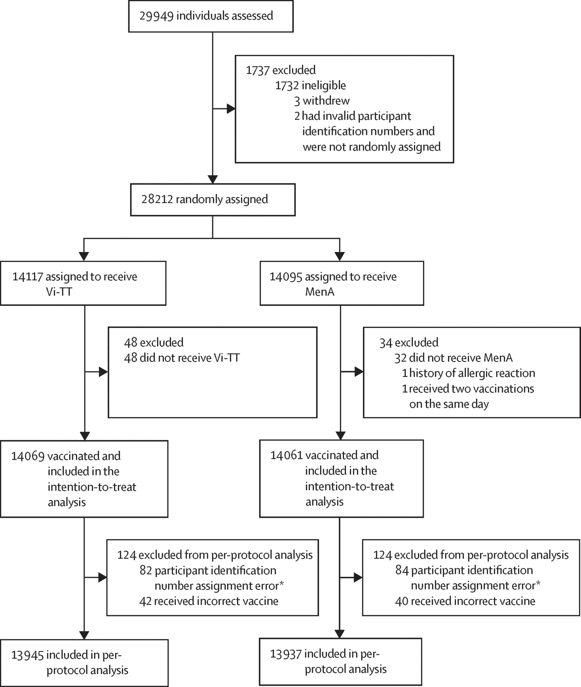 Open access visualization of Workflow, Flowchart, Participant Exclusion, Per-Protocol Analysis, Identification Number Error