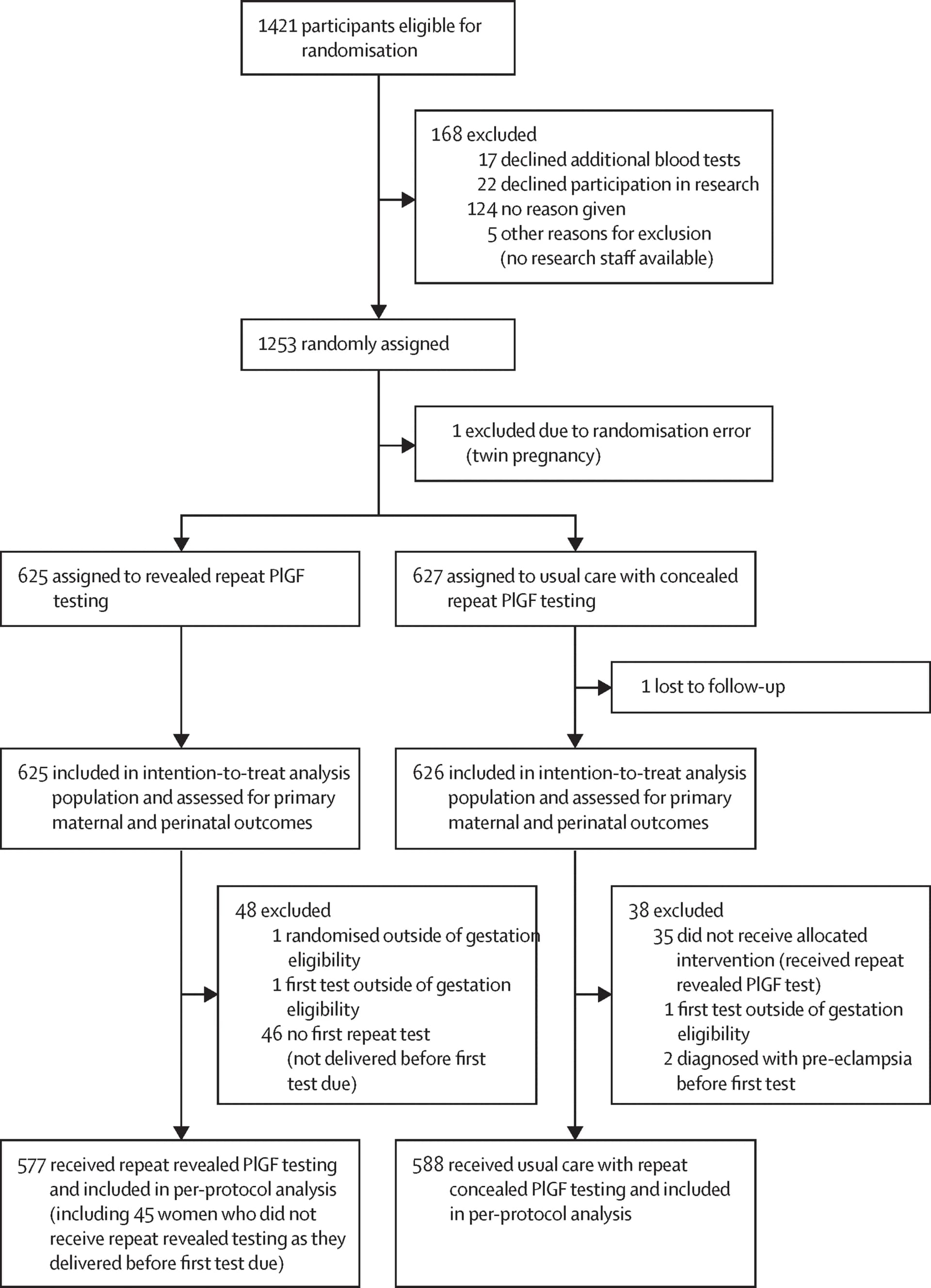 Open access visualization of Workflow, Flowchart, Illustration, PlGF, Tumor Cells