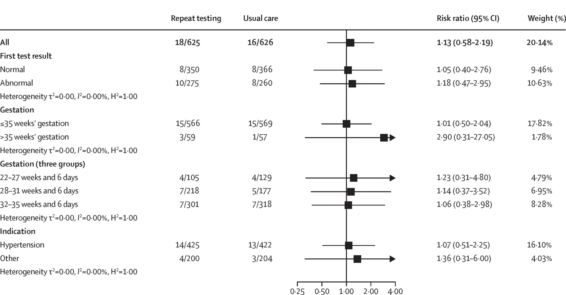 Open access visualization of Error Bars, Forest Plots, Maternal Health, Placental Growth Factor, Adverse Outcome