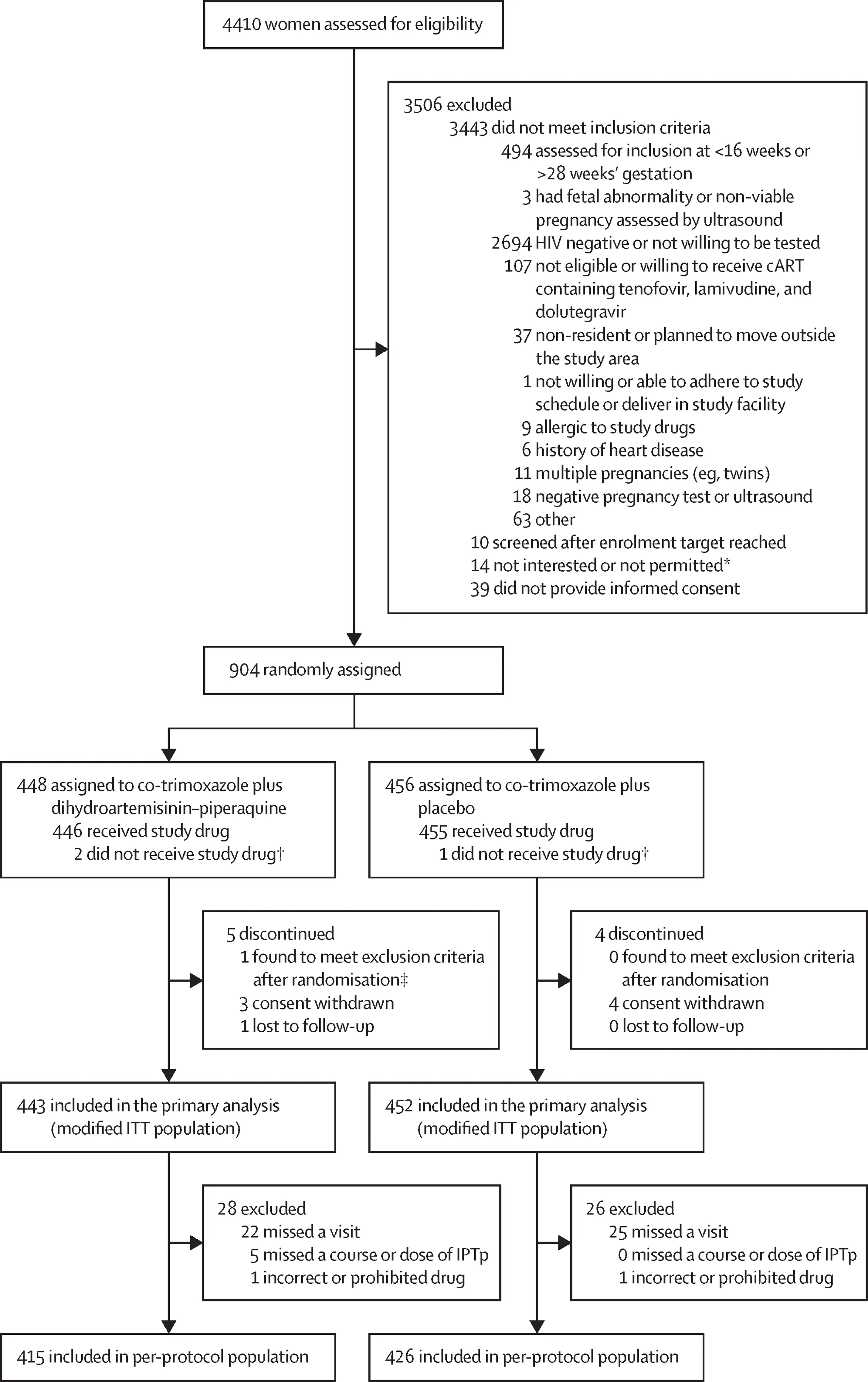 Open access visualization of Flowchart, Workflow, combination antiretroviral therapy, intermittent preventive treatment in pregnancy, intention to treat