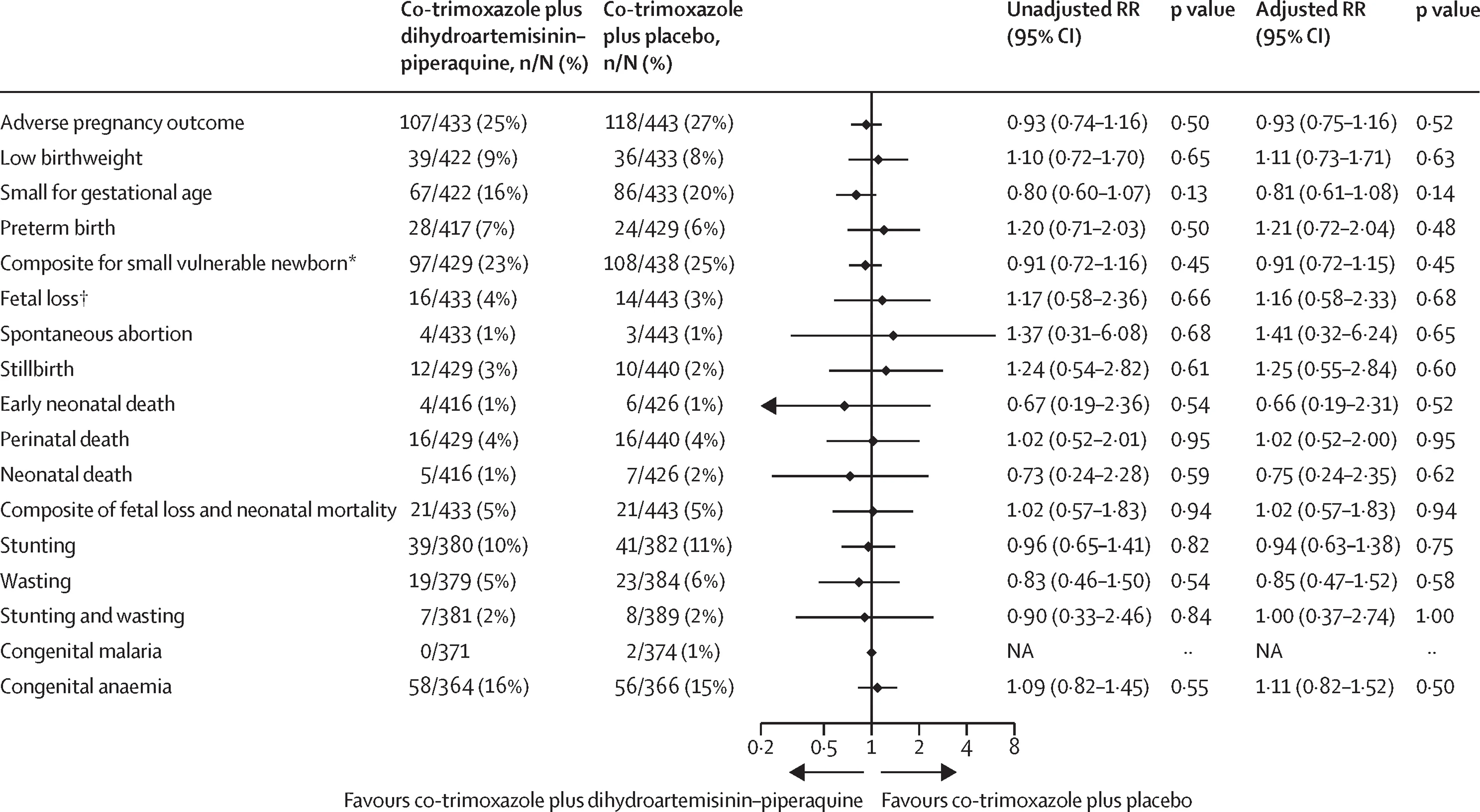 Open access visualization of Error Bars, Risk Ratio, Log-binomial Regression, HIV Status, Gravidity