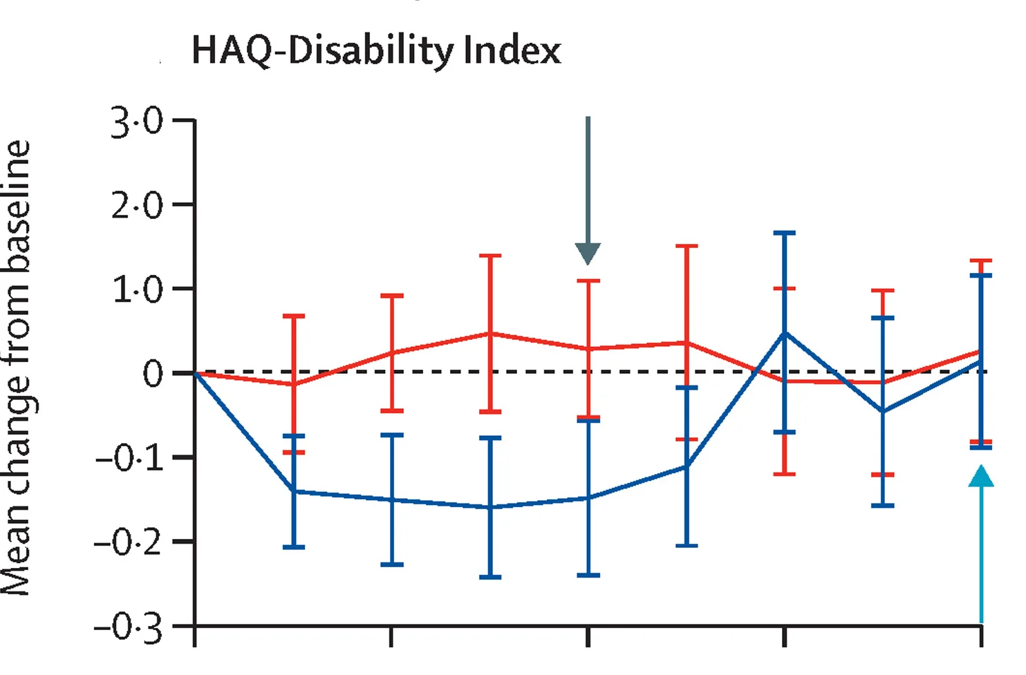 Open access visualization of Line Plot, Error Bars, HAQ-Disability Index, HAQ Pain Scale, EQ-5D