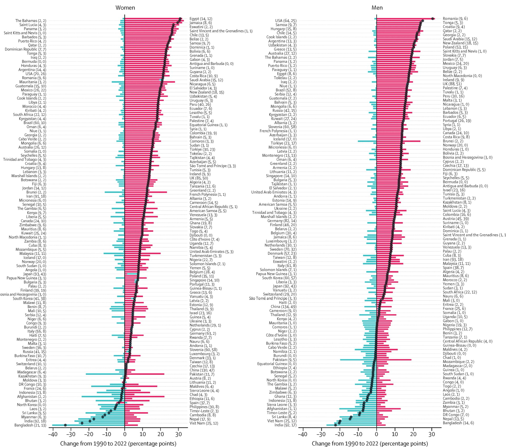 Open access visualization of Bar Plot, Line Plot, Underweight, Obesity, Prevalence