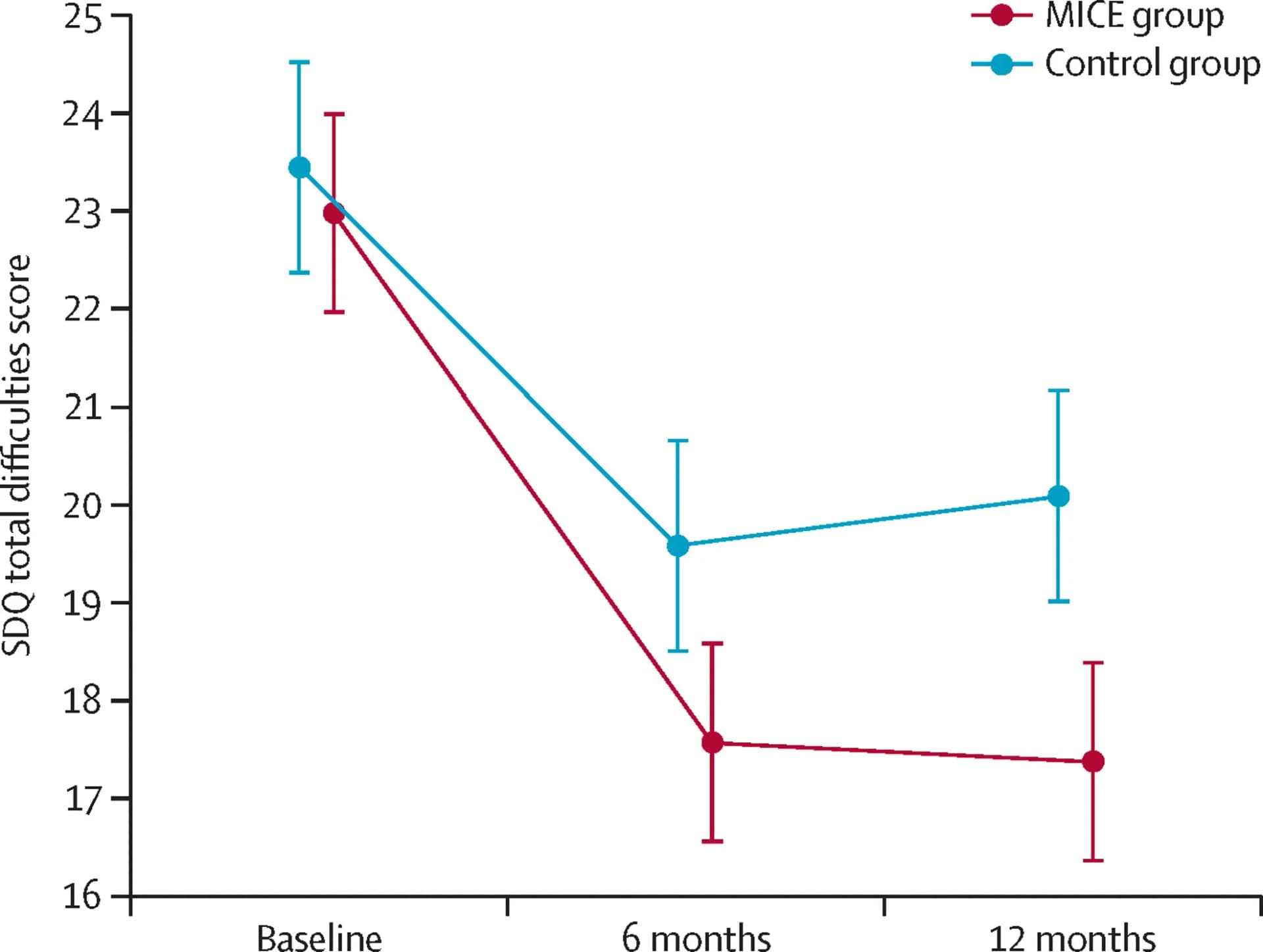 Open access visualization of Line Plot, Error Bars, Mental Health, Epilepsy, Questionnaire