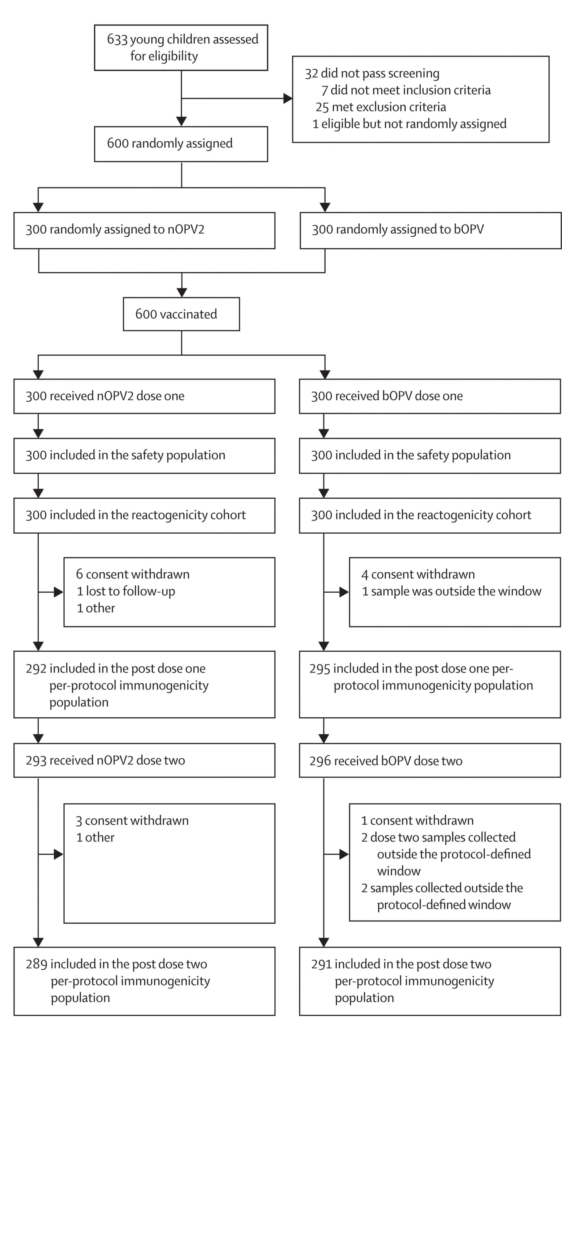 Open access visualization of Workflow, Flowchart, Young Children, Trial Profile, nOPV2