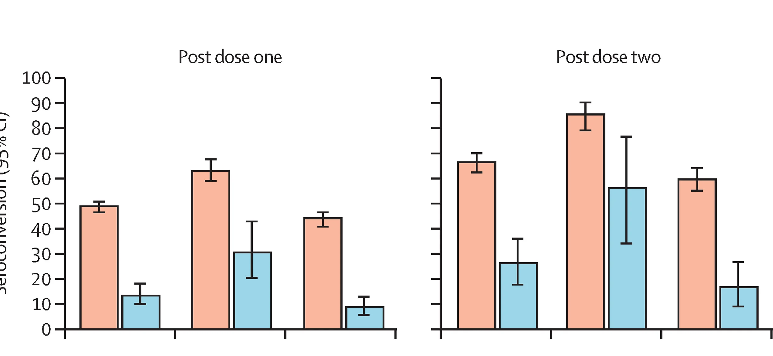 Open access visualization of Bar Plot, Error Bars, Clustered, Infant, Seroconversion Rates