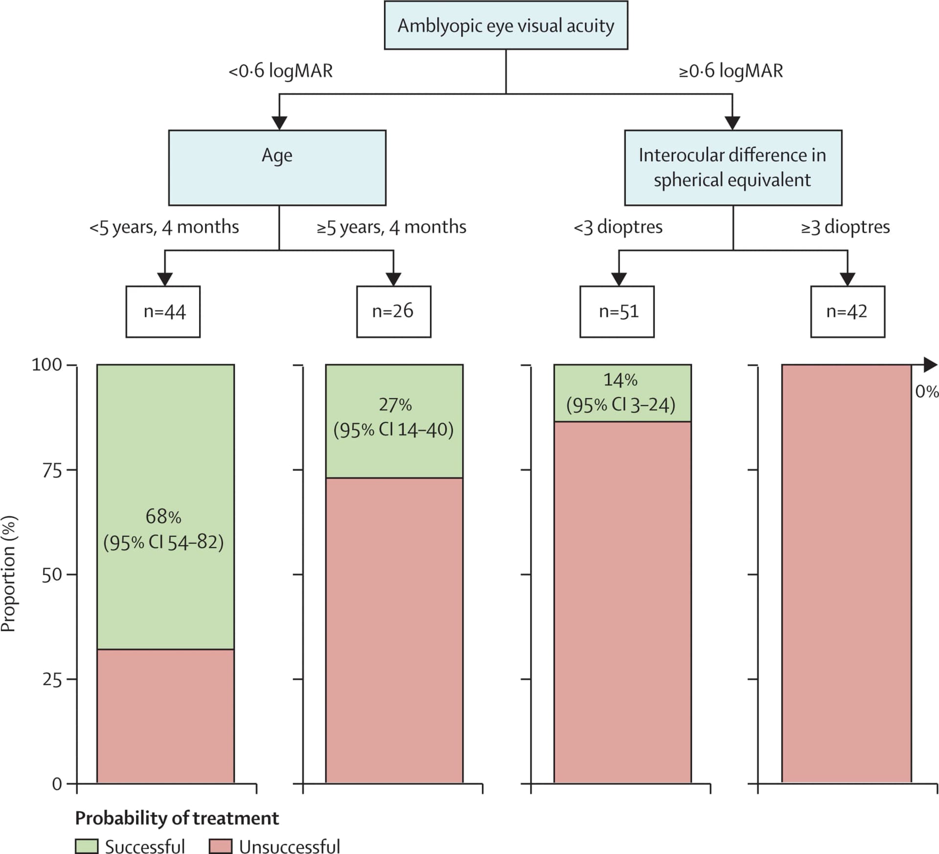 Open access visualization of Stacked Bar Plot, Workflow, EOT, BCVA, logMAR