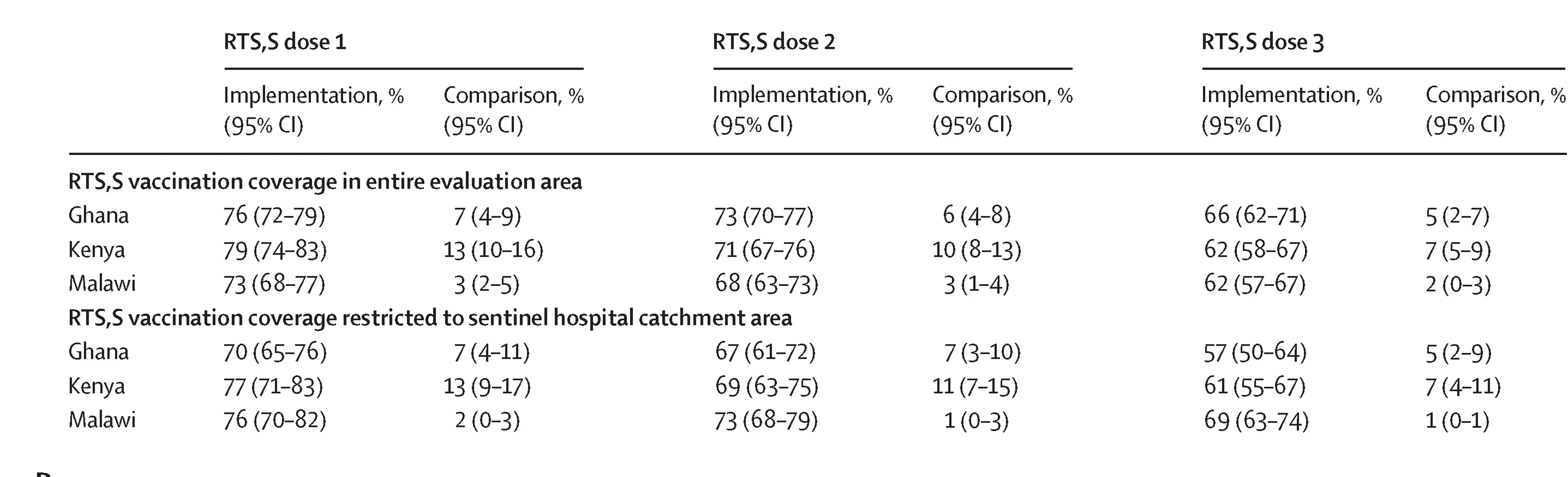 Open access visualization of Table Image, RTS,S Doses, Children, Surveys, Vaccination
