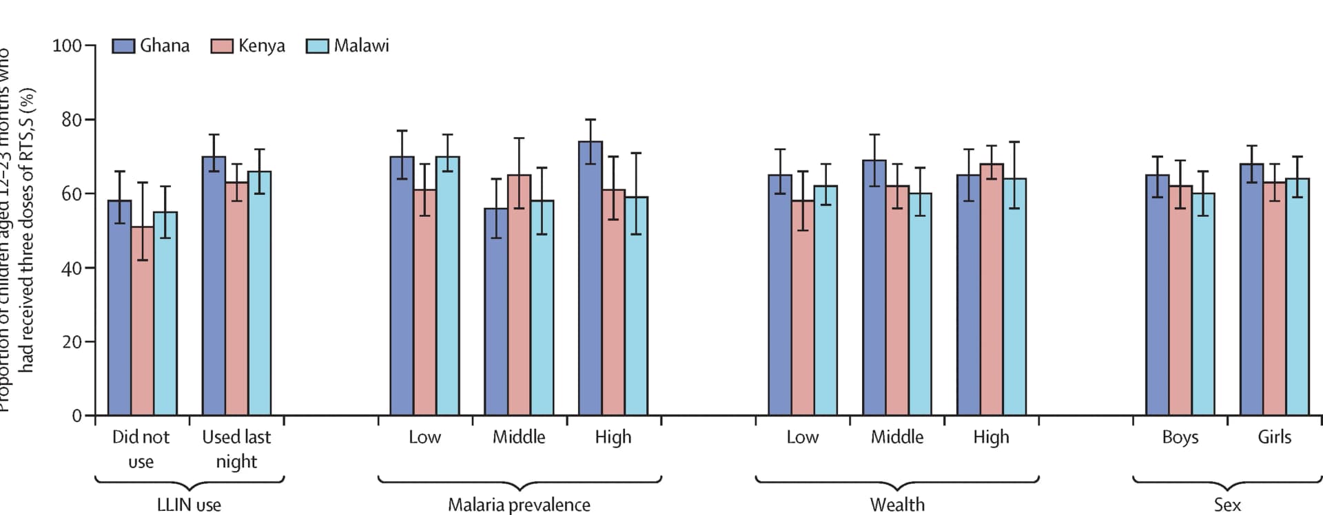 Open access visualization of Bar Plot, Error Bars, Clustered, RTS,S Uptake, LLINs