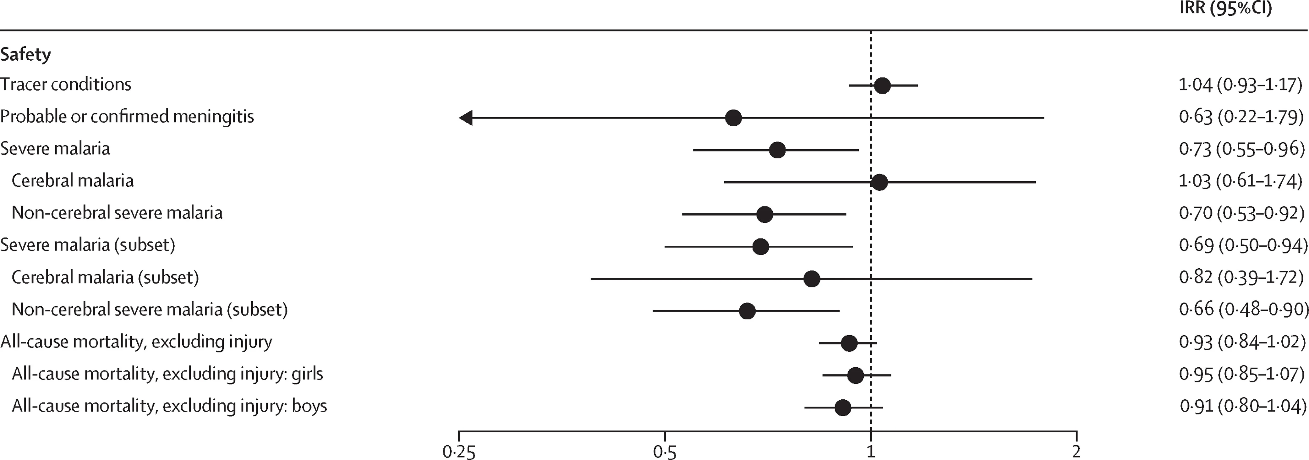 Open access visualization of Forest Plot, Incidence Rate Ratios, Safety Signals, Phase 3 Trial, Cerebral Malaria
