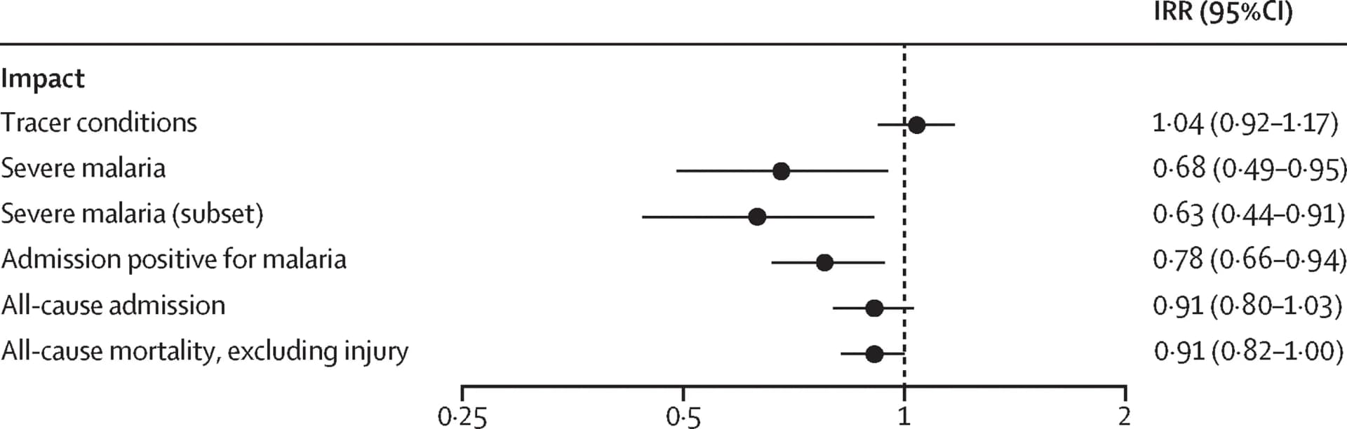 Open access visualization of Forest Plot, Error Bars, Incidence Rate Ratios, RTS,S, Severe Malaria