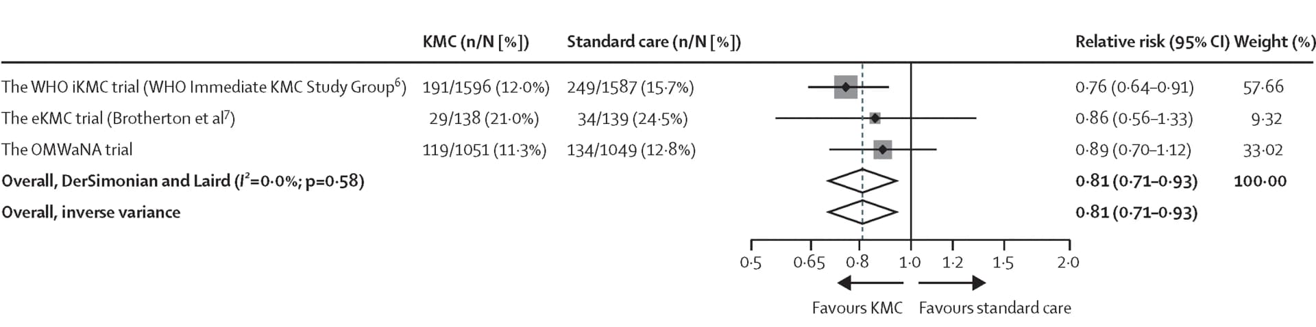 Open access visualization of Forest Plot, Meta-Analysis, Pooled Results, Clinical Trials