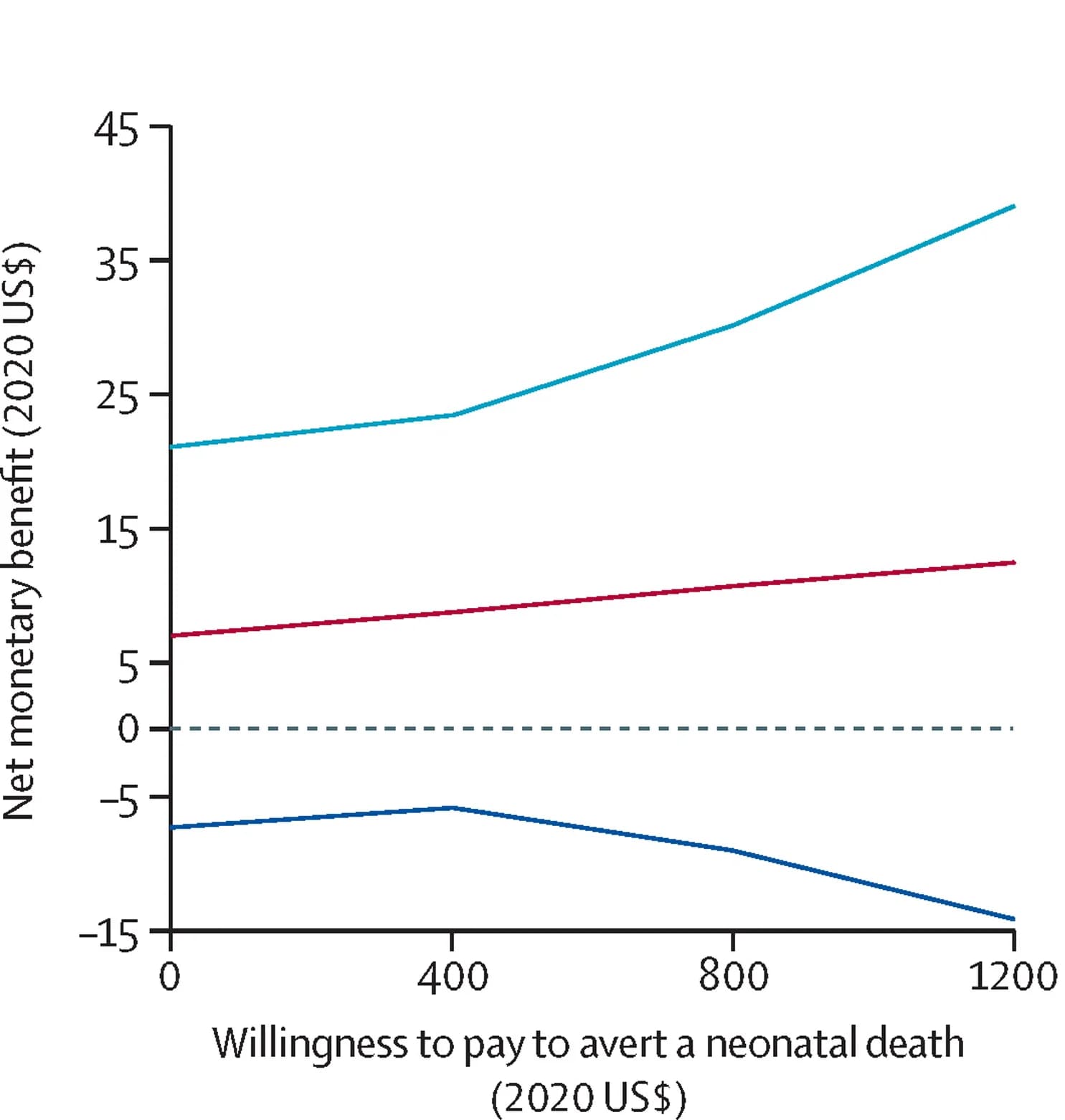 Open access visualization of Line Plot, Societal Economic Costs, Scenario B, Mortality Rate, Intervention Group