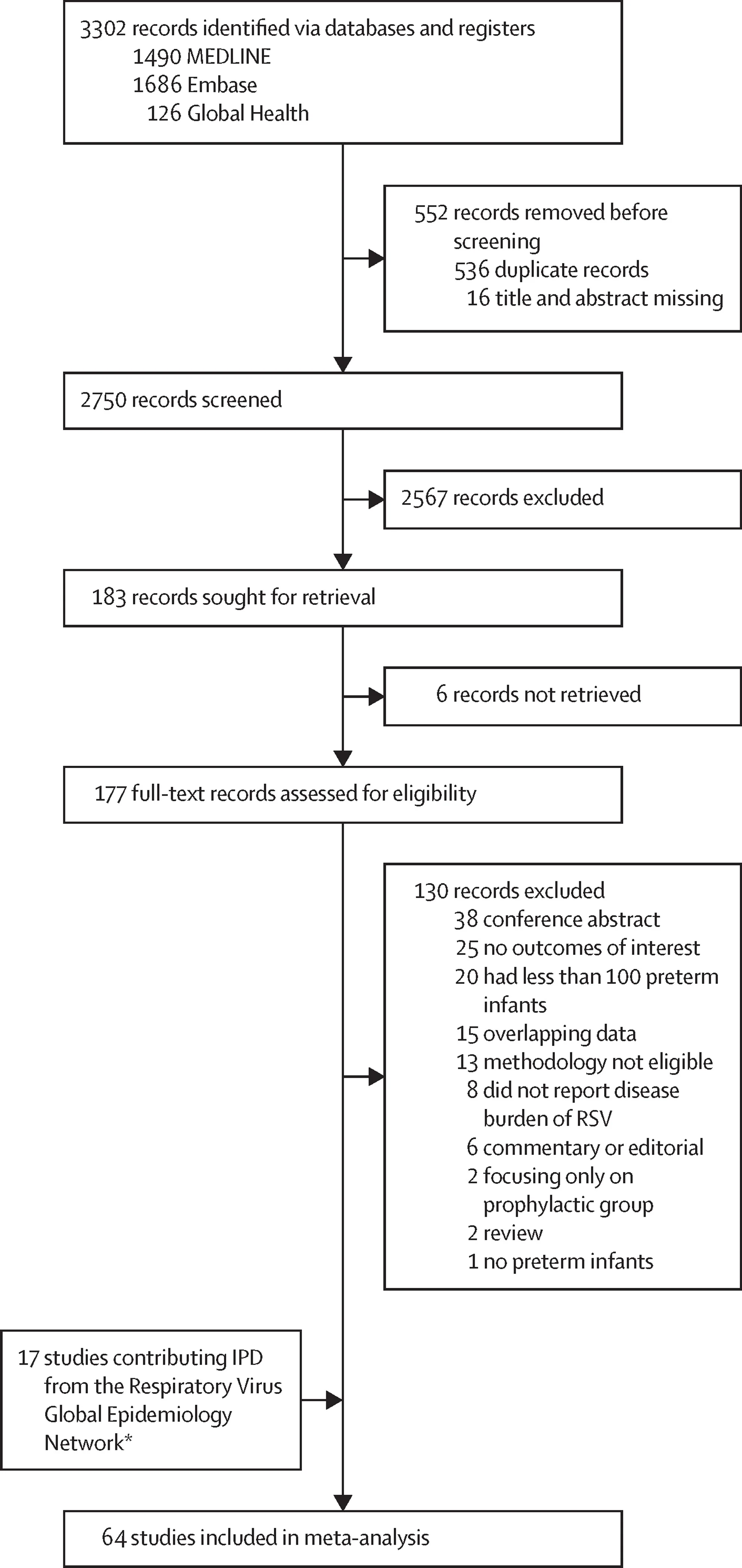 Open access visualization of Workflow, Flowchart, Forest Plot, Lower Respiratory Tract Infection, Respiratory Syncytial Virus