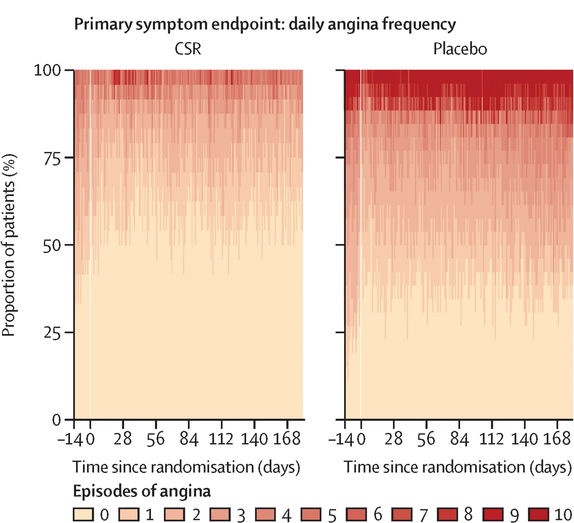 Open access visualization of Stacked Bar Plot, Patient Data, Primary Symptom Endpoint, Daily Angina Episodes, ORBITA Smartphone Application
