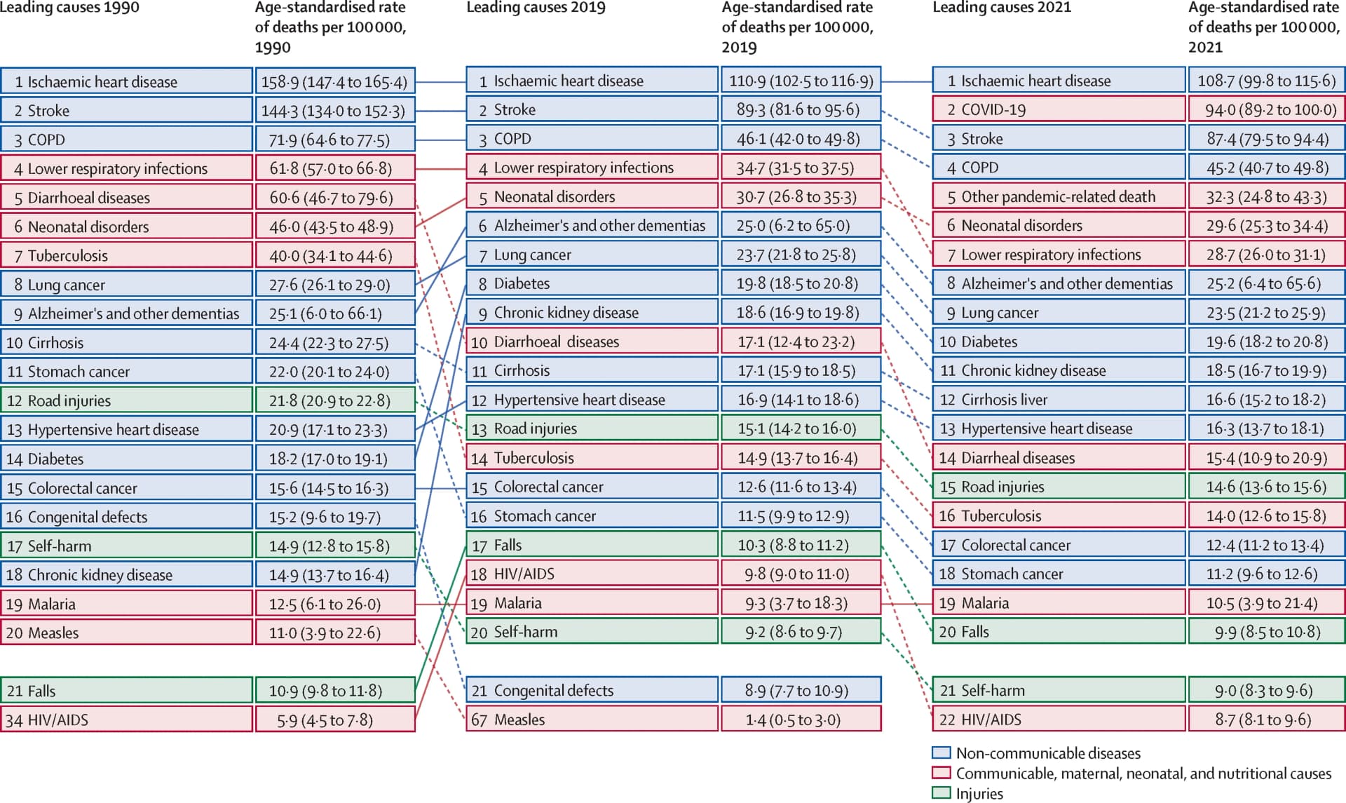 Open access visualization of Table Image, Causes of Death, COPD, Lung Cancer