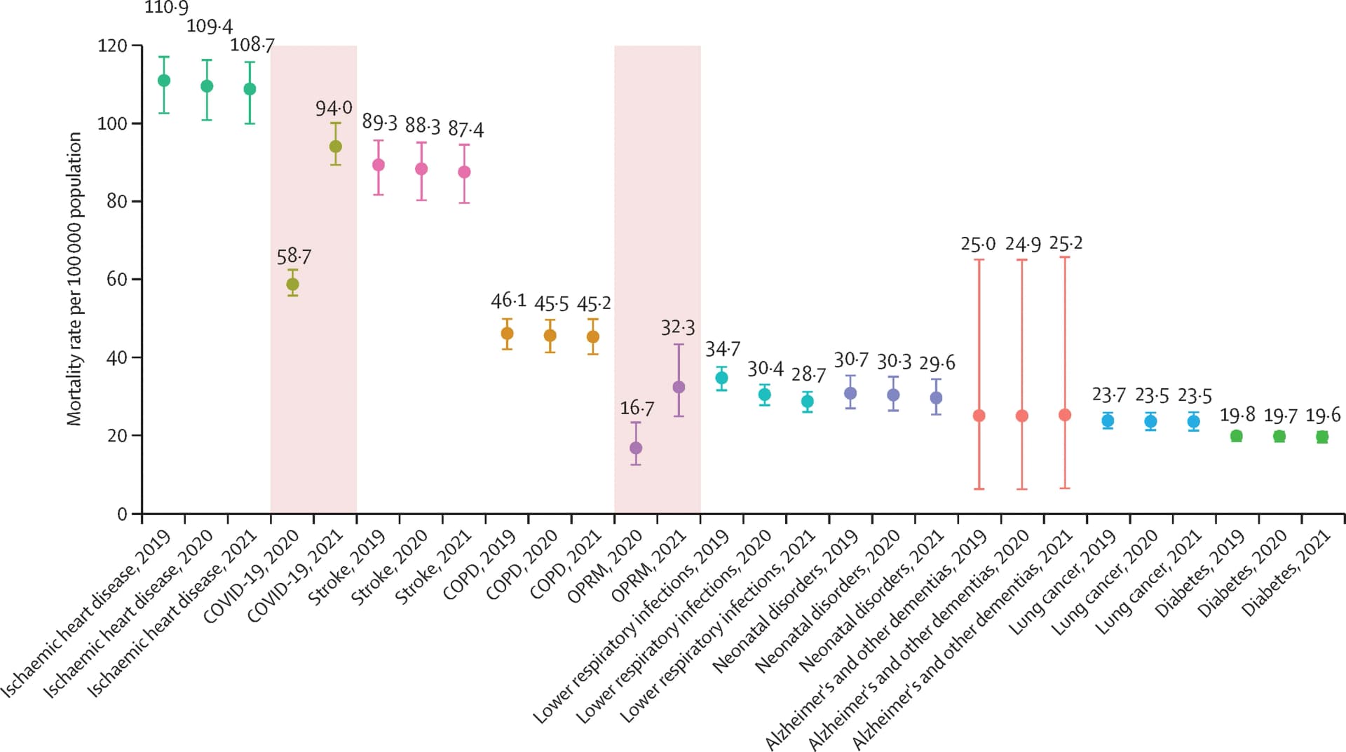 Open access visualization of Scatter Plot, Error Bars, Whisker Plot, Age-Standardised Mortality Rate, Cause-Year