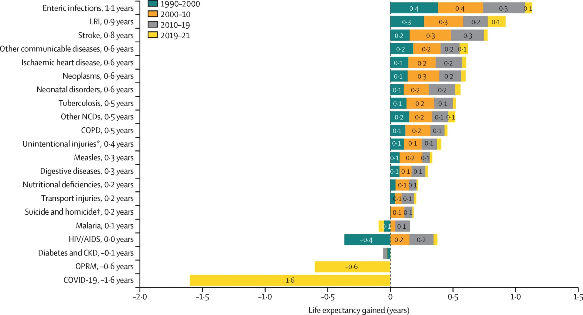 Open access visualization of Bar Plot, Stacked Bar Plot, Life Expectancy, Global Health, Mortality