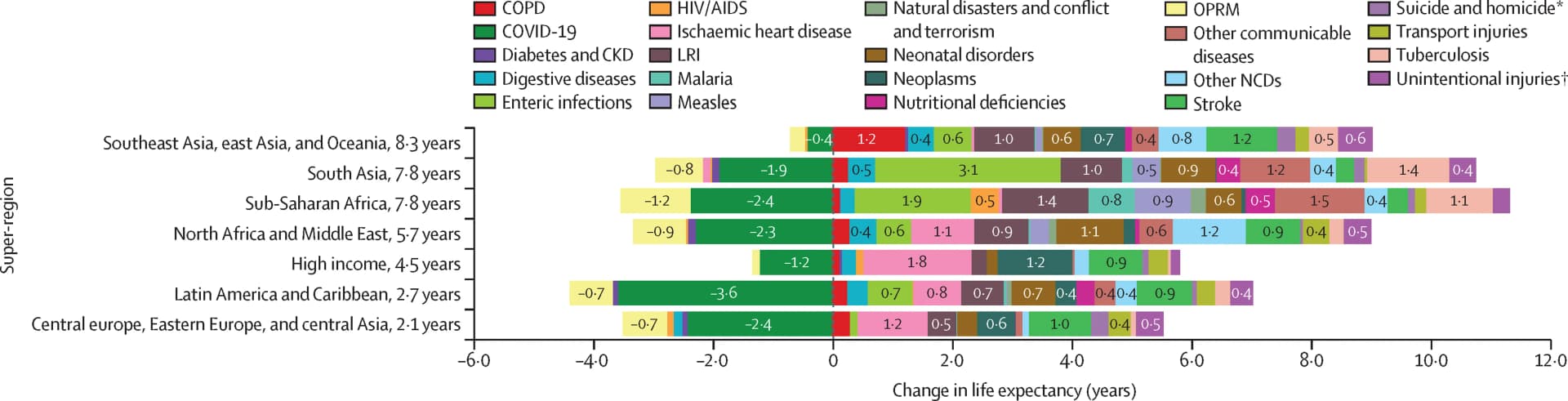 Open access visualization of Stacked Bar Plot, Life Expectancy, Super-Region, Chronic Kidney Disease, Chronic Obstructive Pulmonary Disease