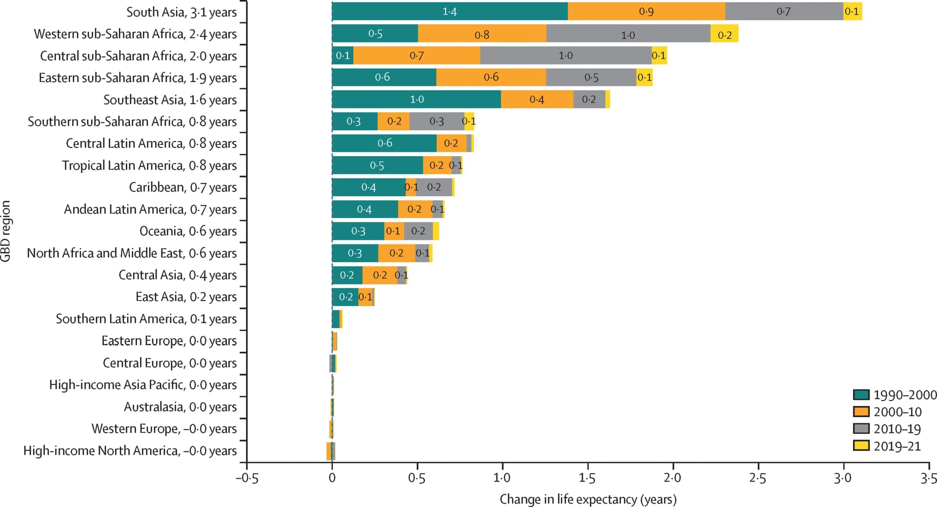 Open access visualization of Stacked Bar Plot, Life Expectancy, Global Burden of Diseases, Risk Factors