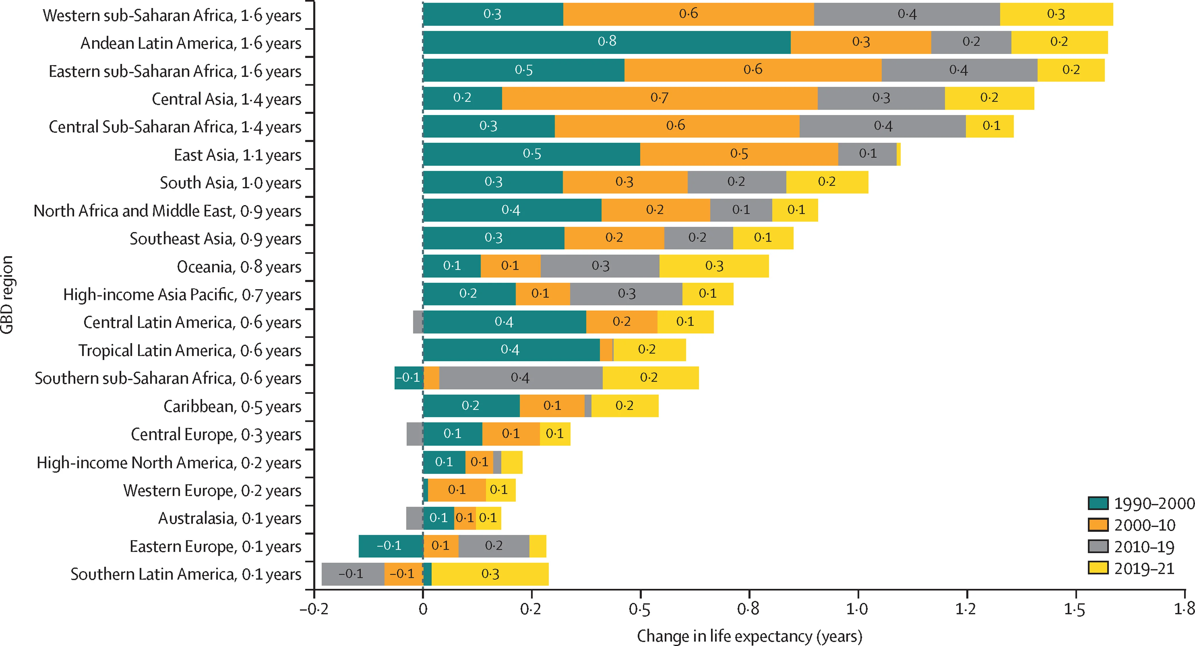 Open access visualization of Stacked Bar Plot, Life Expectancy, Global Burden of Diseases, Injuries, Risk Factors