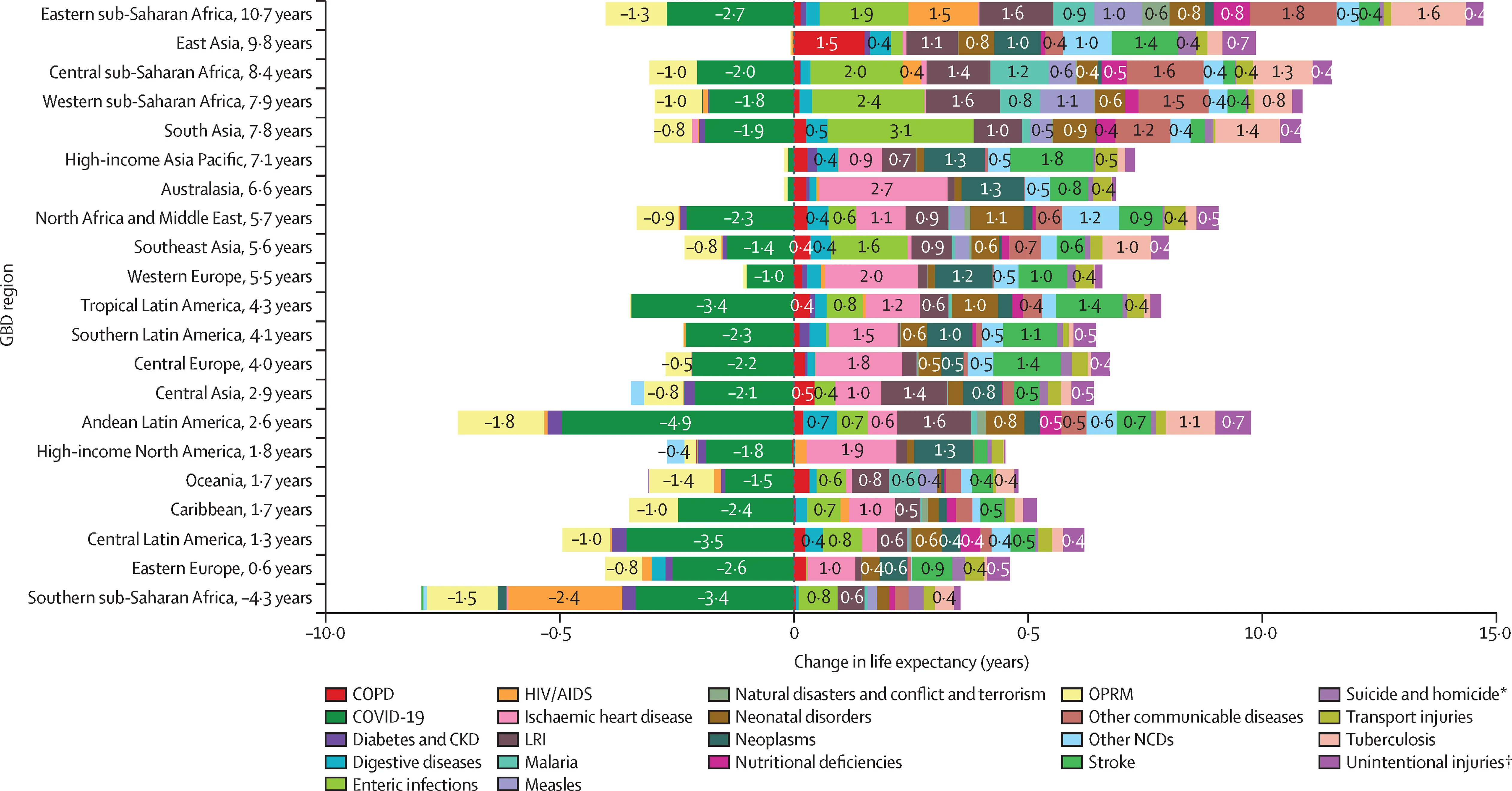 Open access visualization of Bar Plot, Stacked Bar Plot, Life Expectancy, GBD Region, Cause of Death
