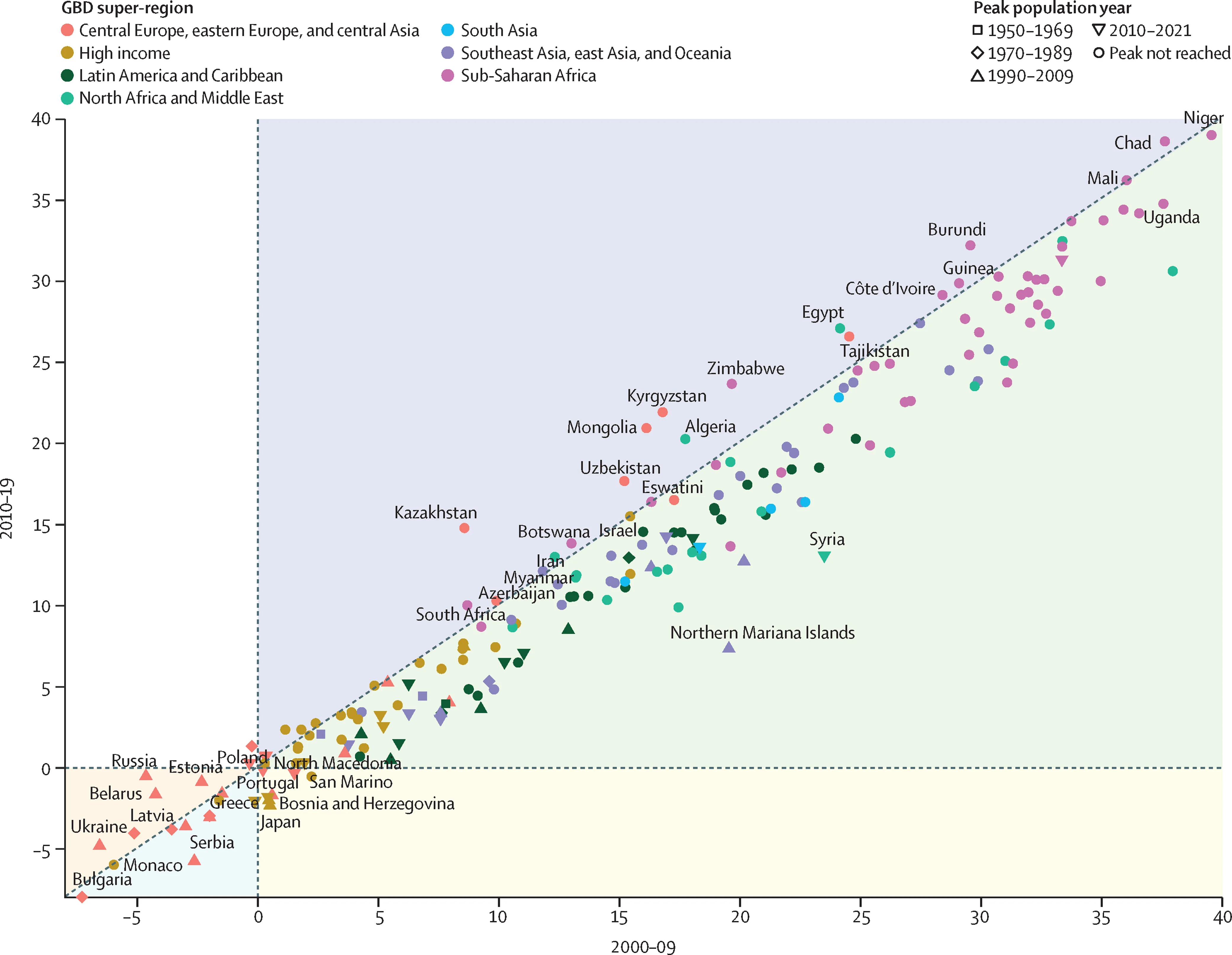 Open access visualization of Scatter Plot, Natural Increase, Countries, Territories, GBD Super-Region