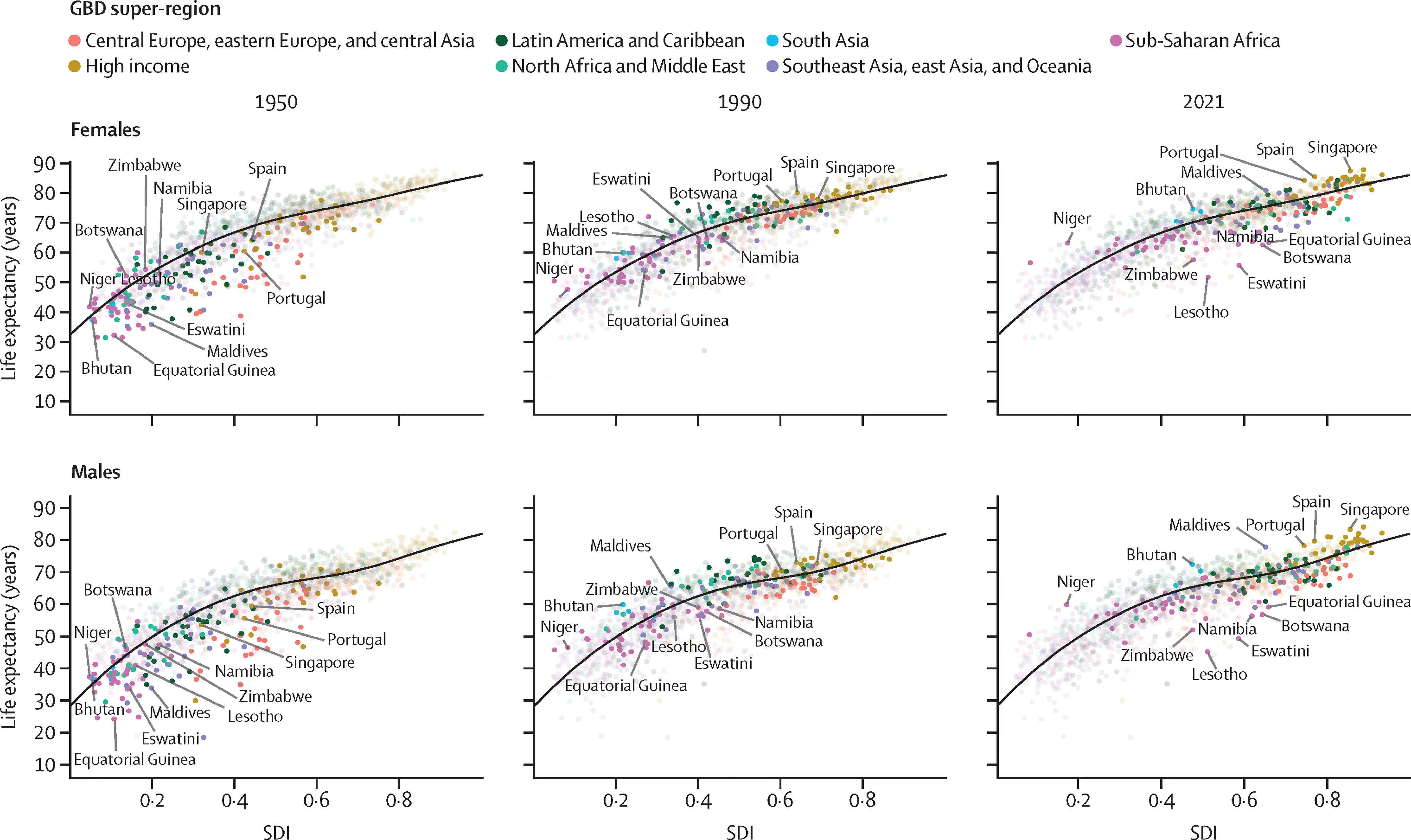 Open access visualization of Scatter Plot, Line Plot, Life Expectancy, Global Burden of Diseases, Socio-demographic Index