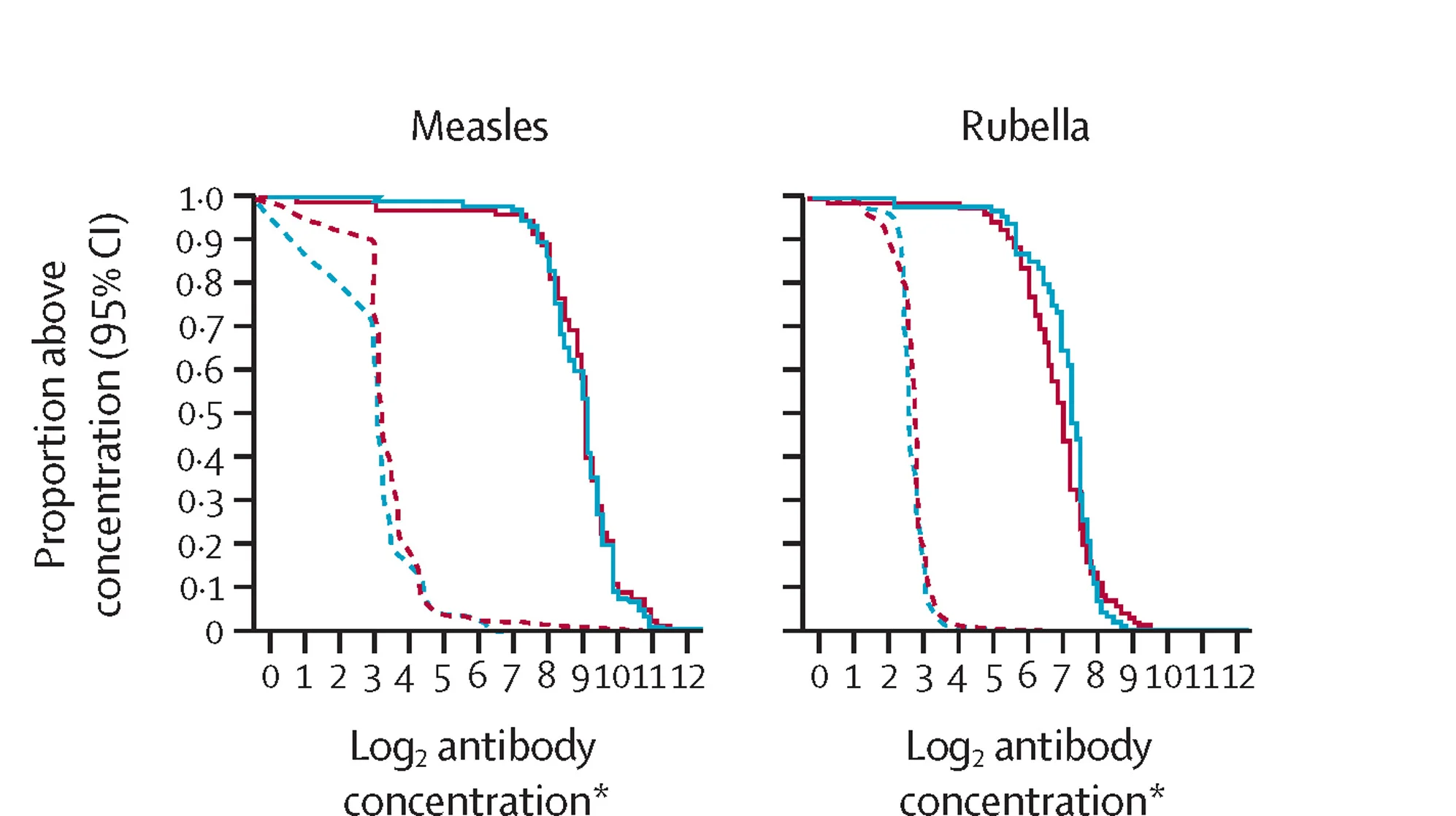 Open access visualization of Line Plot, Line Step, Infant Cohort, Measles, Rubella