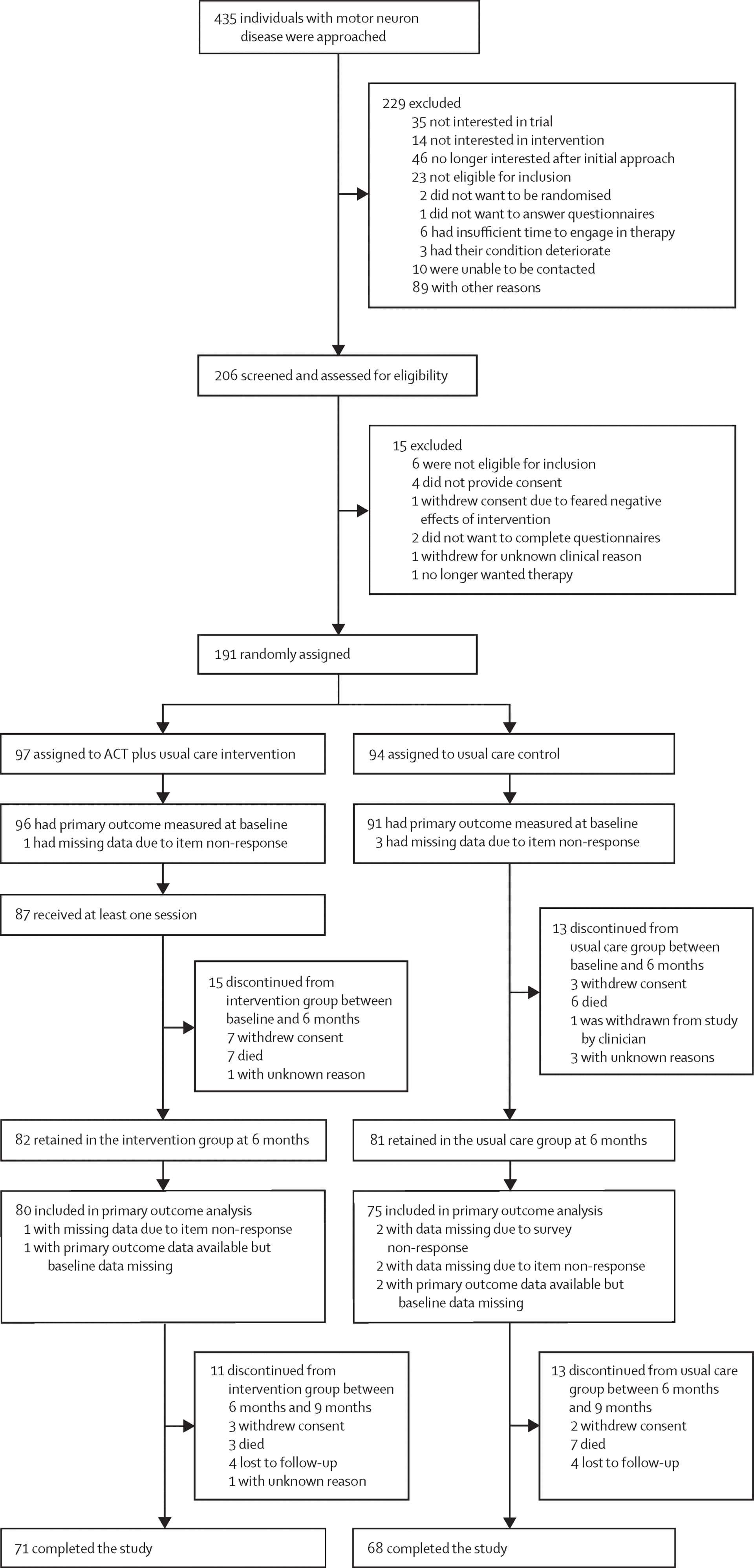 Open access visualization of Workflow, Flowchart, Therapy, Outcome Measures, Acceptance and Commitment Therapy