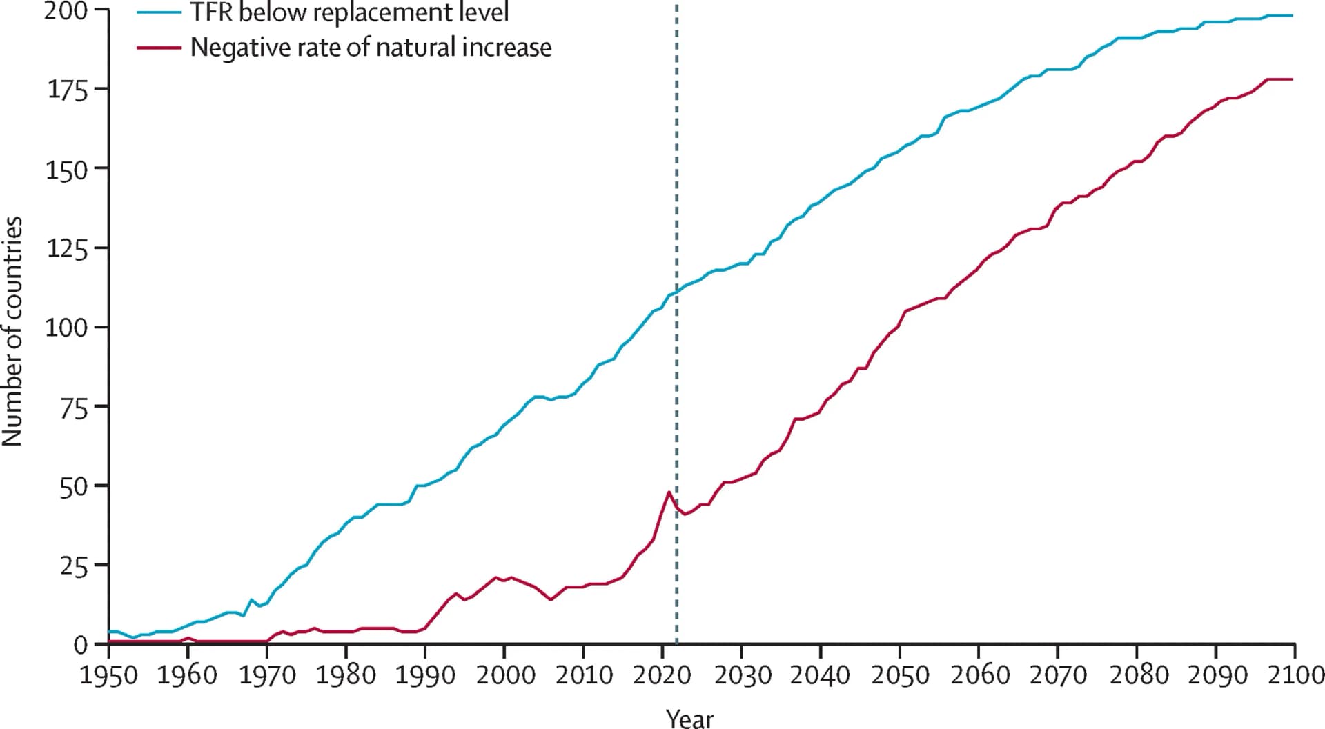 Open access visualization of Line Plot, Total Fertility Rate, TFR, Birth Rate, Death Rate