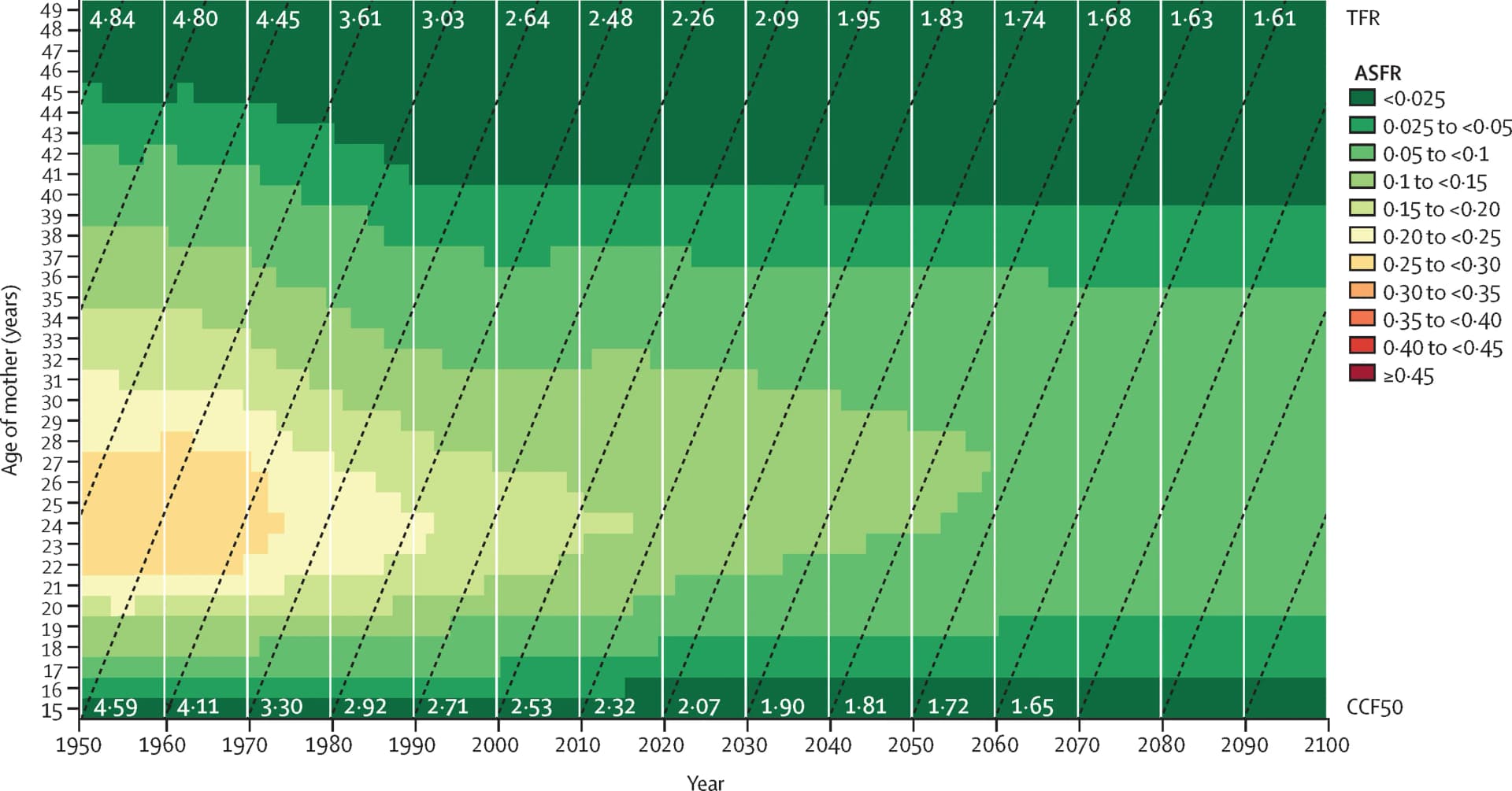 Open access visualization of Heatmap, Lexis Diagram, Age-Specific Fertility Rate, Total Fertility Rate, Completed Cohort Fertility