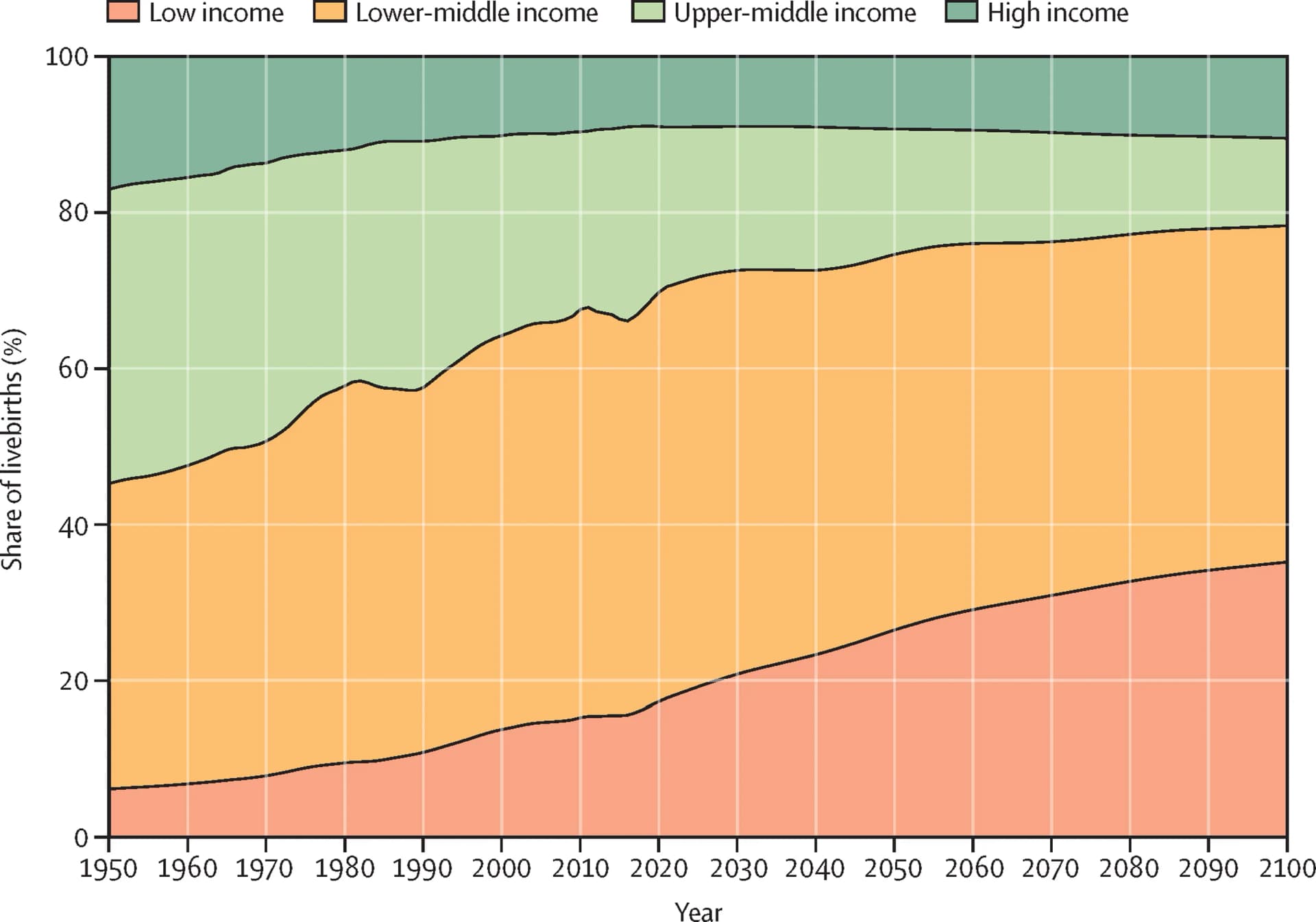 Open access visualization of Line Plot, Stacked Bar Plot, World Bank Income Group, Birth Rate, Gross National Income