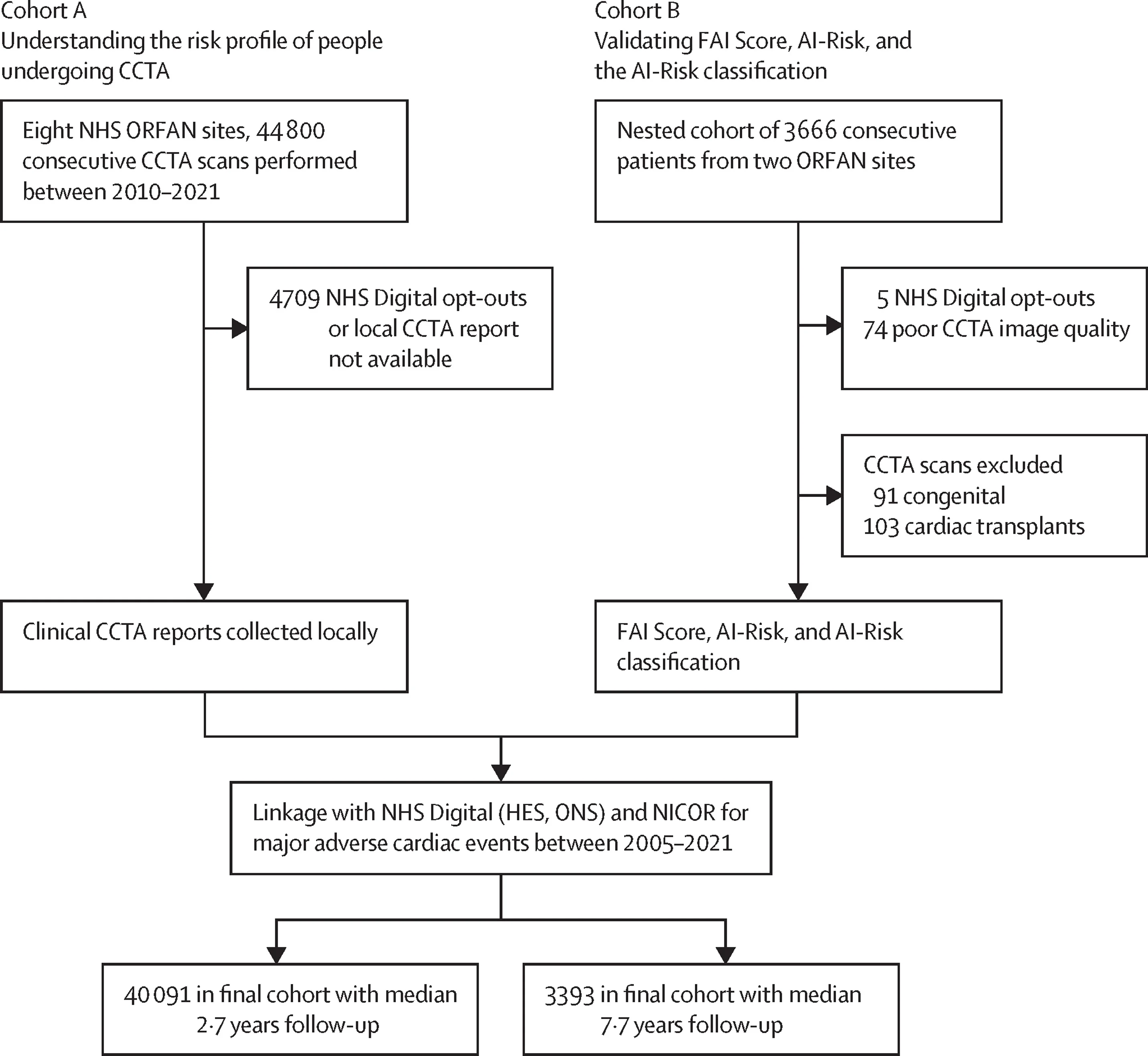 Open access visualization of Workflow, Flowchart, Hospital Episodes Statistics, UK National Health Service, National Institute for Cardiovascular Outcomes Research