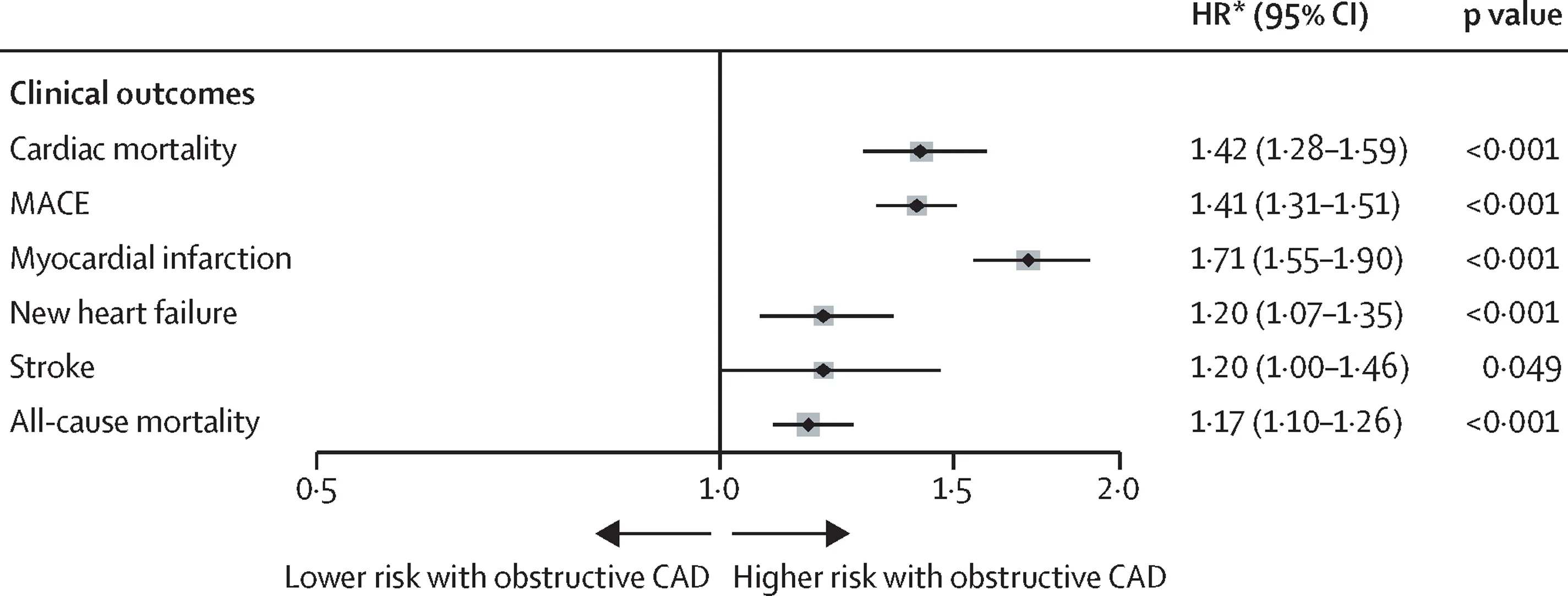 Open access visualization of Forest Plot, Hazard Ratios, Clinical Outcomes, Major Adverse Cardiac Events, Cardiac Mortality