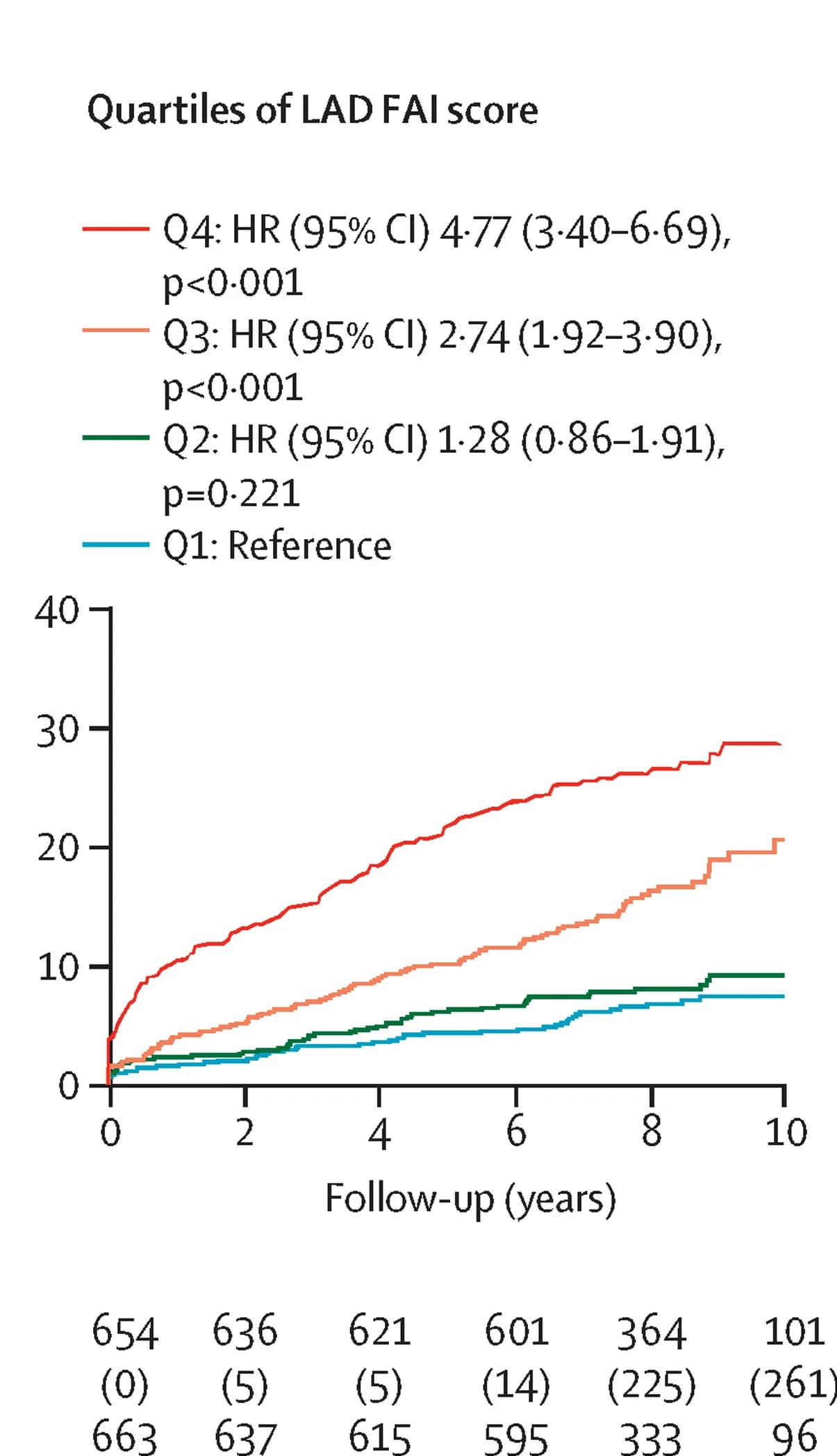 Open access visualization of Line Step, Survival Curve, FAI Score, LAD, MACE