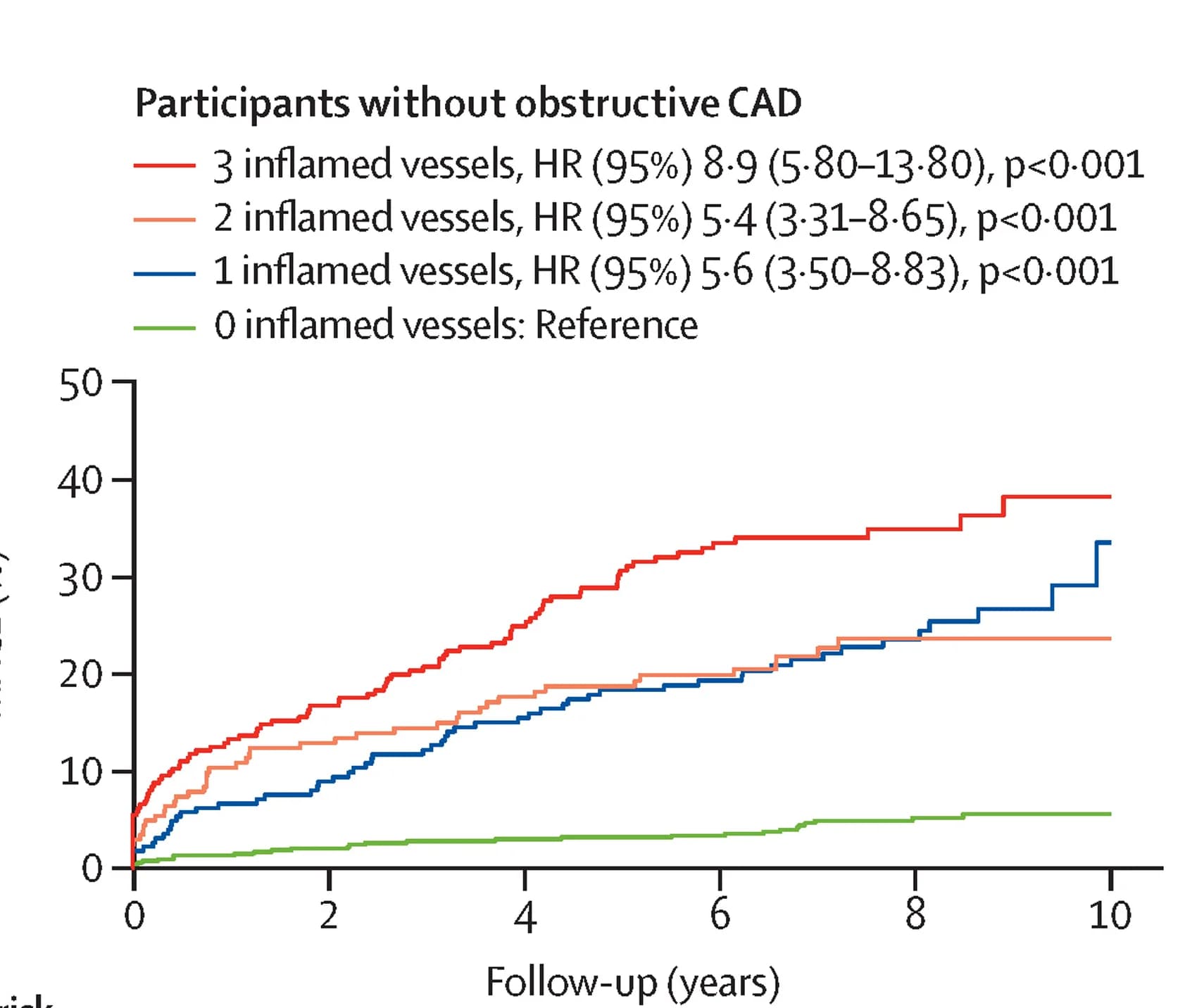 Open access visualization of Survival Curve, Line Step, MACE, Patients, Obstructive CAD