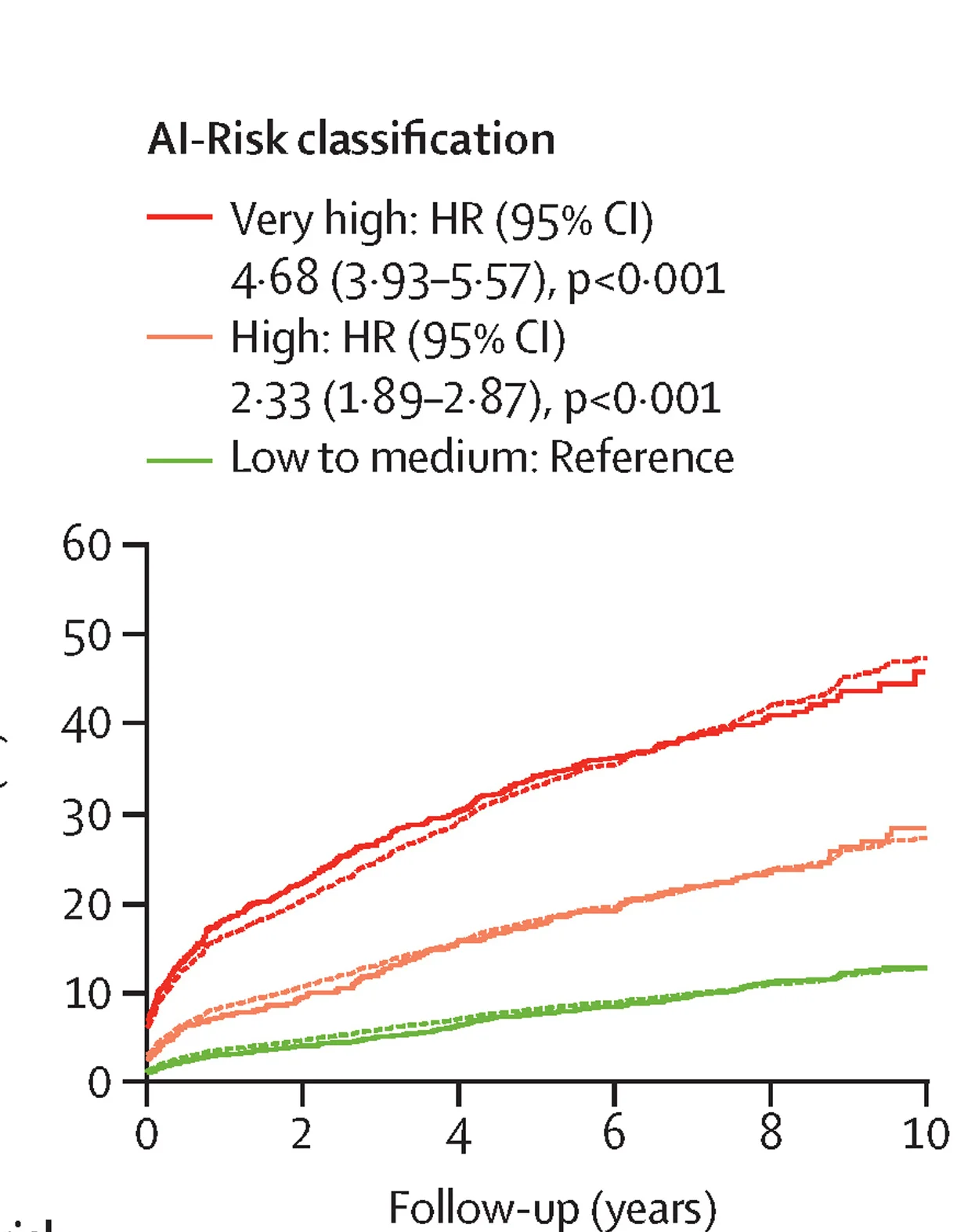 Open access visualization of Line Plot, Survival Curve, Error Bars, Kaplan-Meier Curves, Prediction
