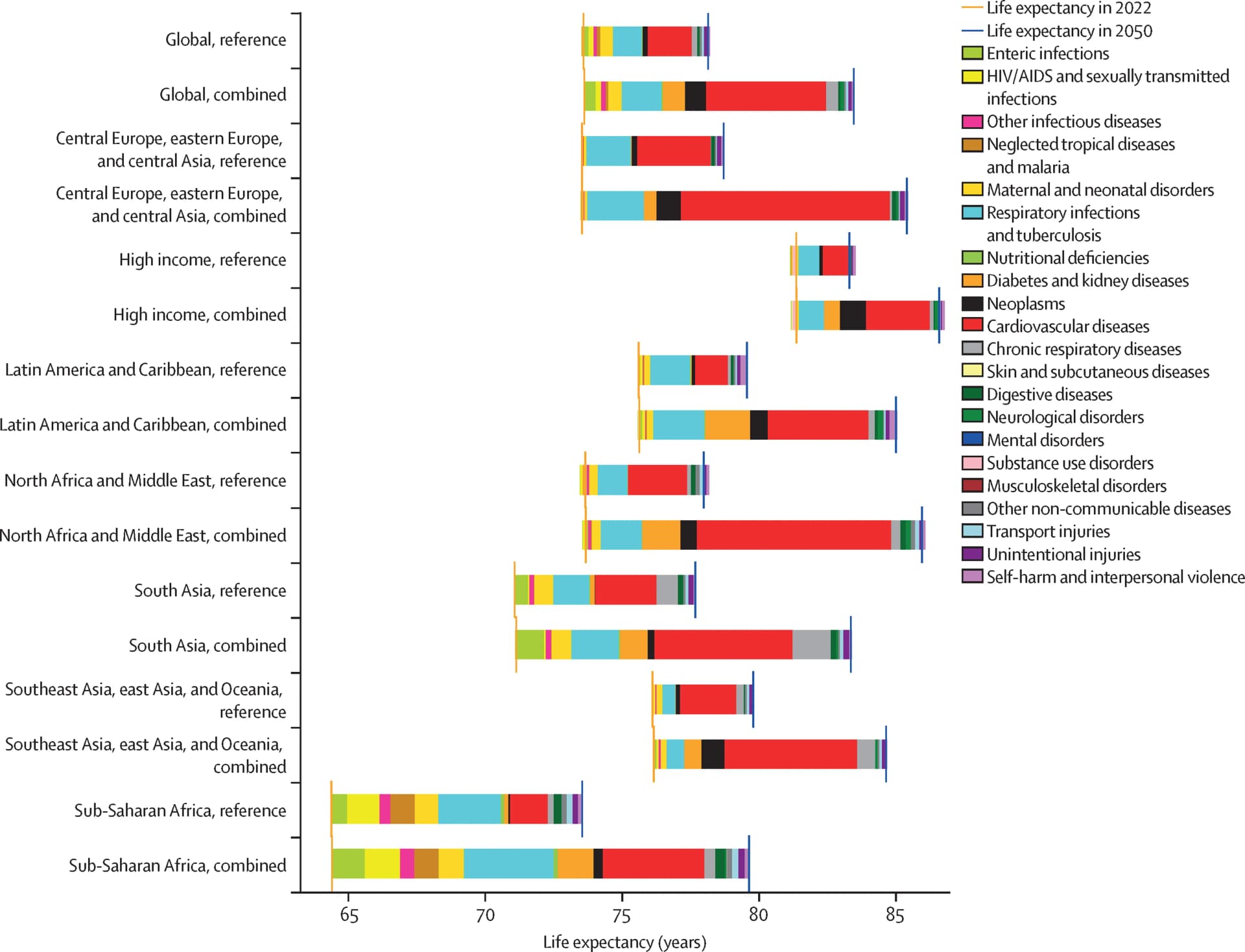 Open access visualization of Stacked Bar Plot, Error Bars, Life Expectancy, Mortality Rates, Causes of Death